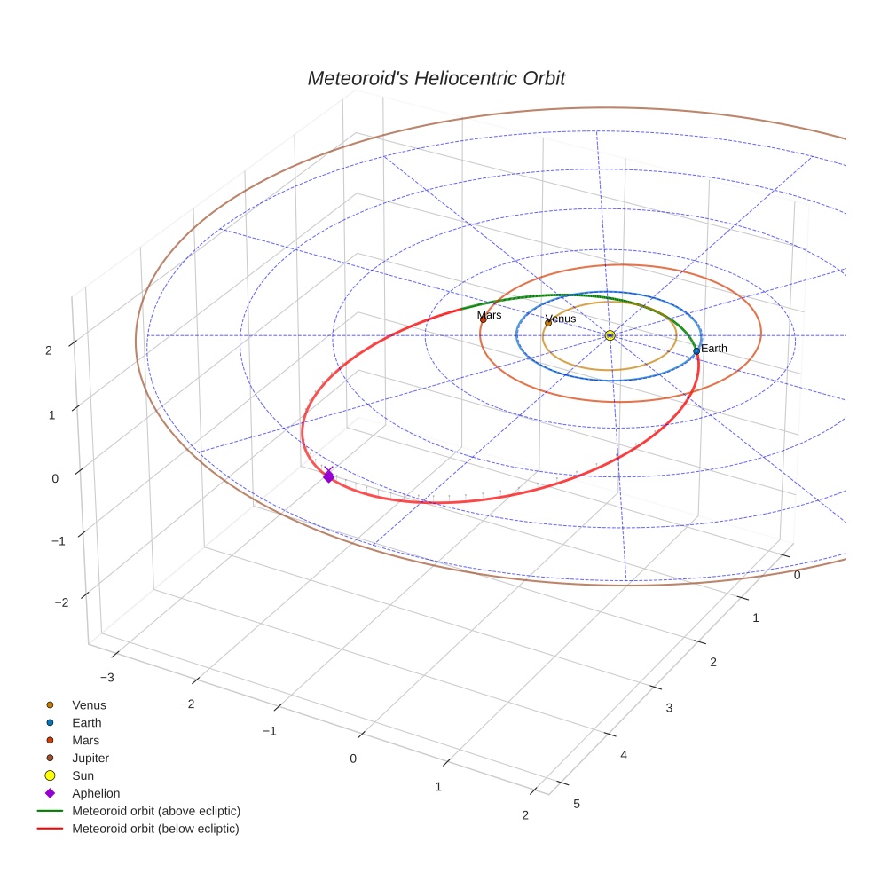 orbit plot