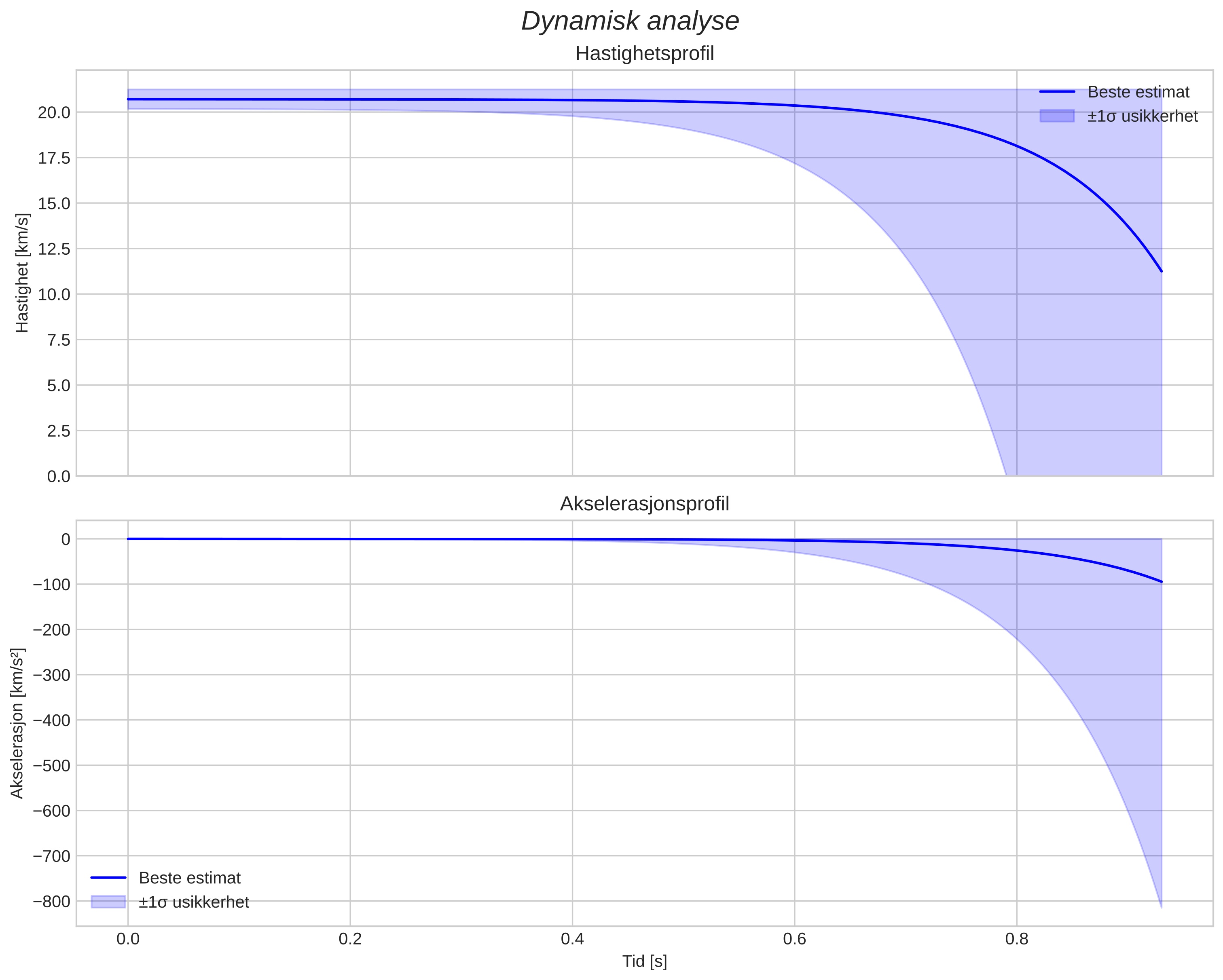 speed and acceleration
