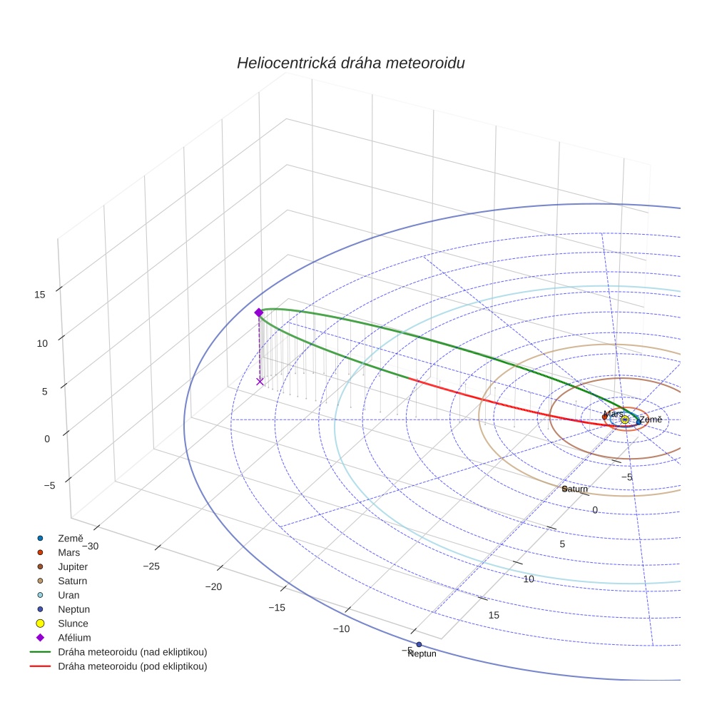 orbit plot