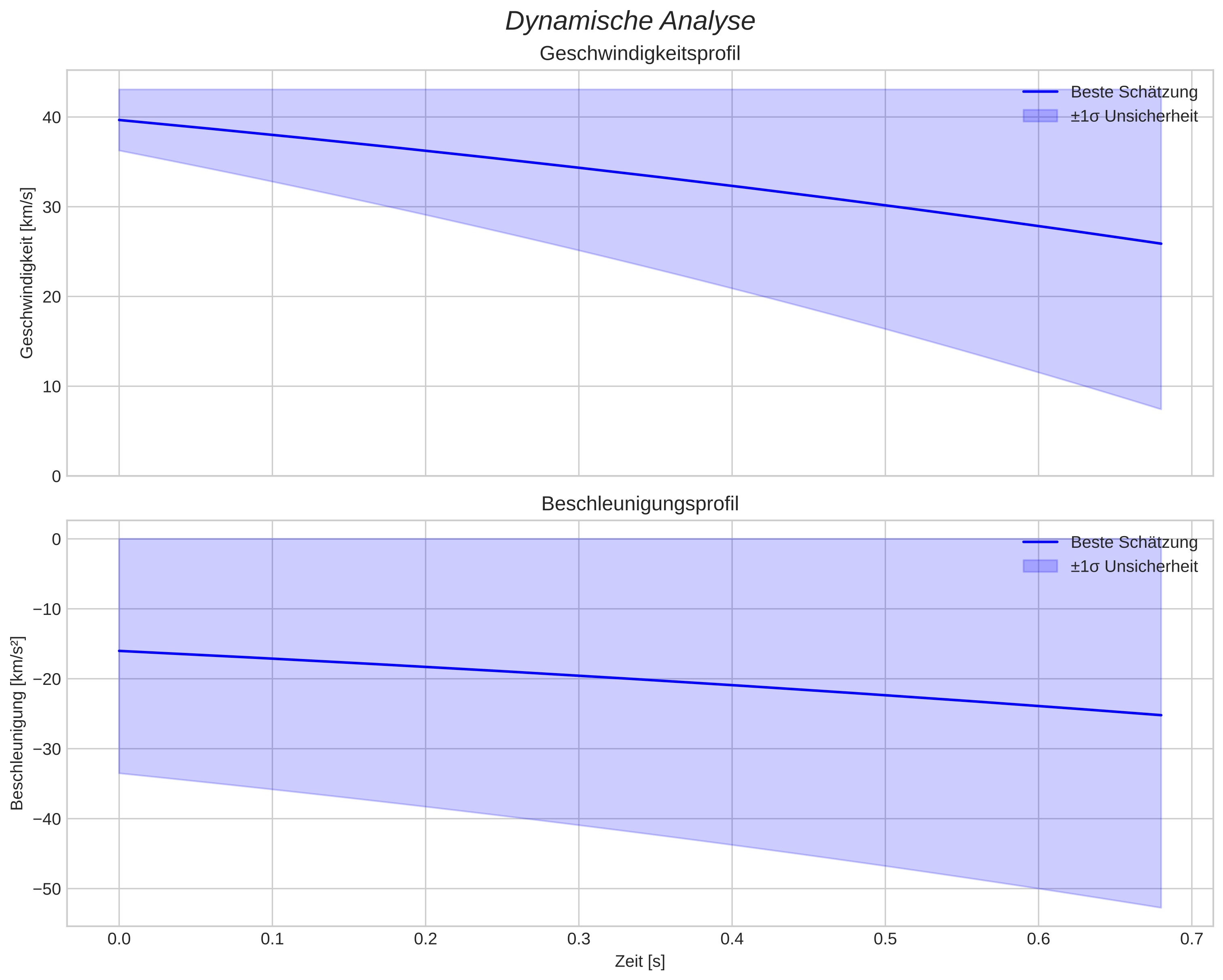 speed and acceleration