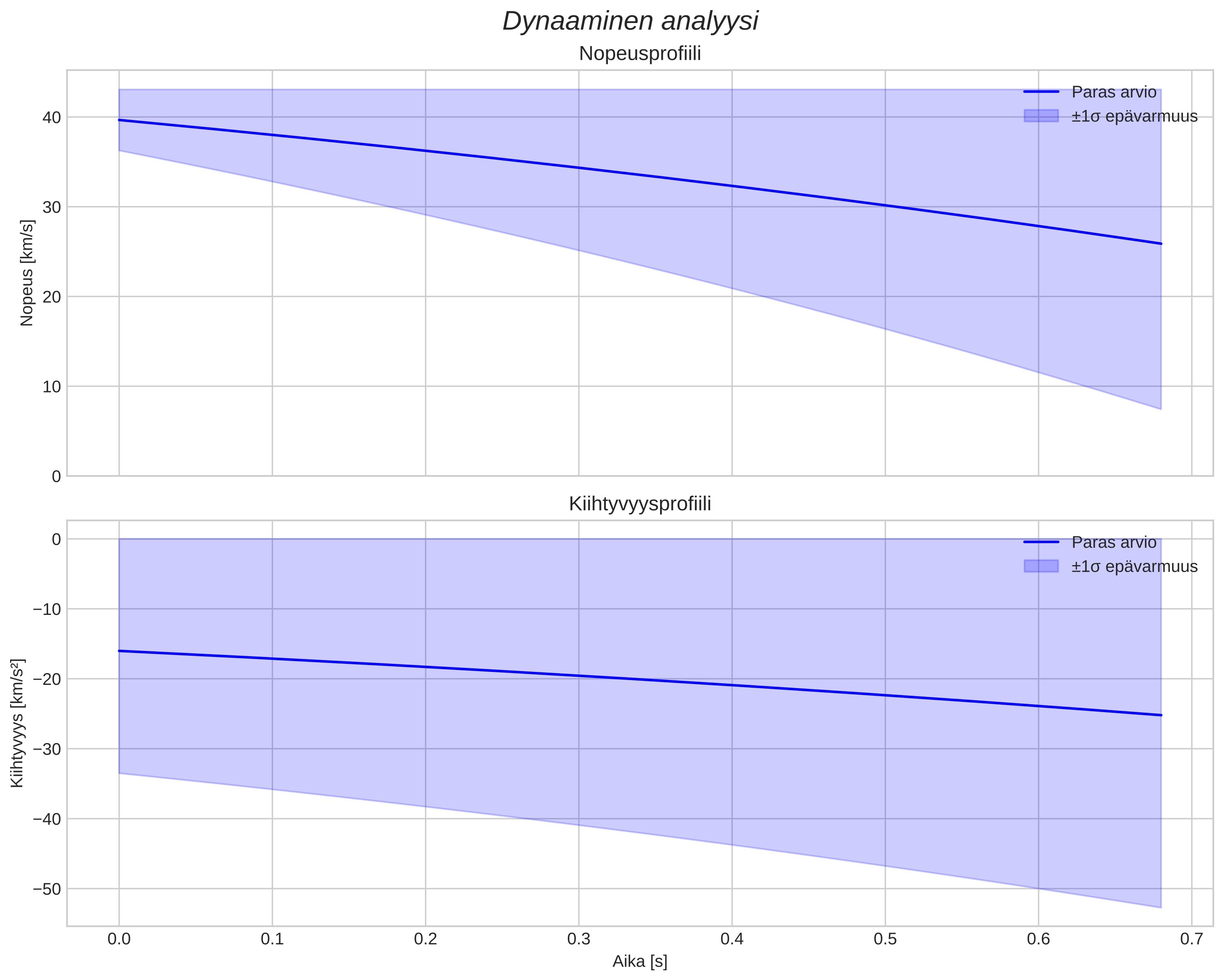 speed and acceleration
