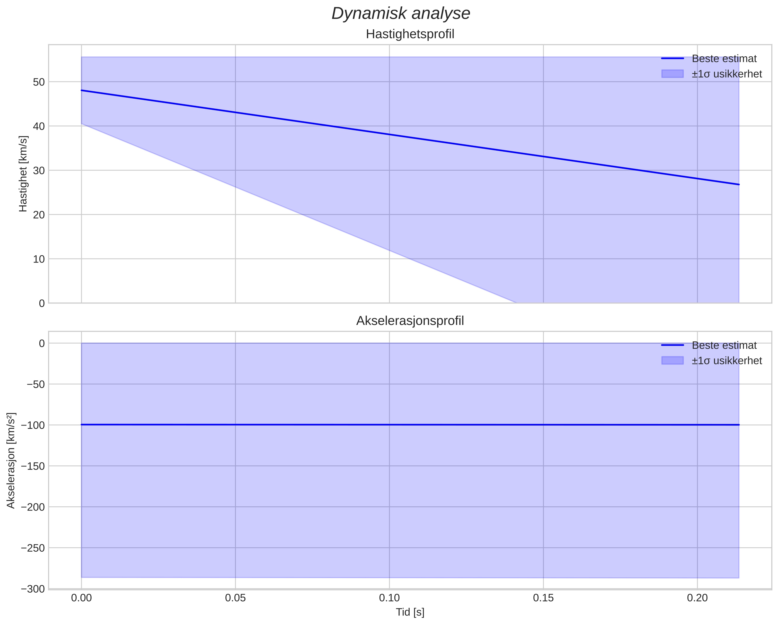 speed and acceleration