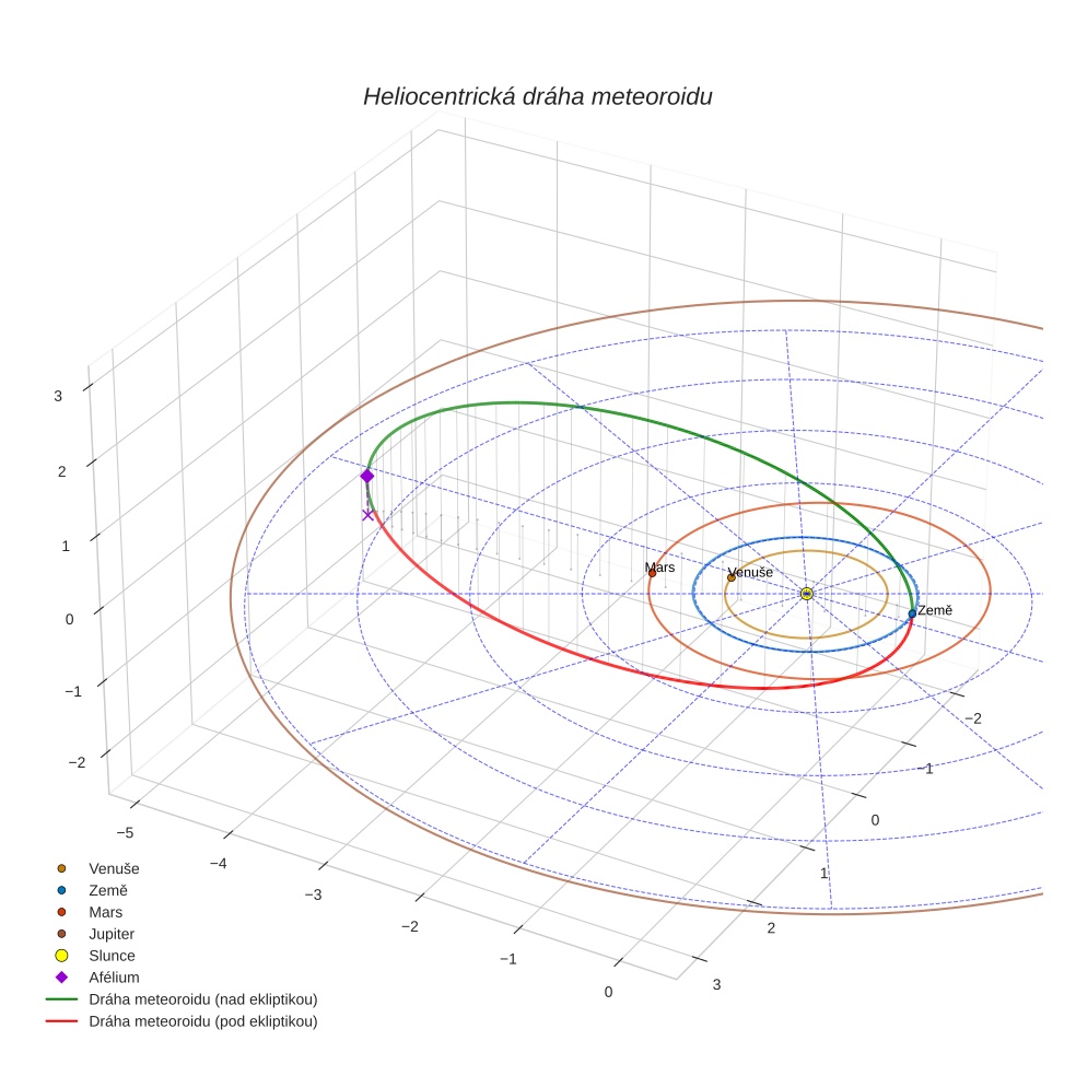orbit plot