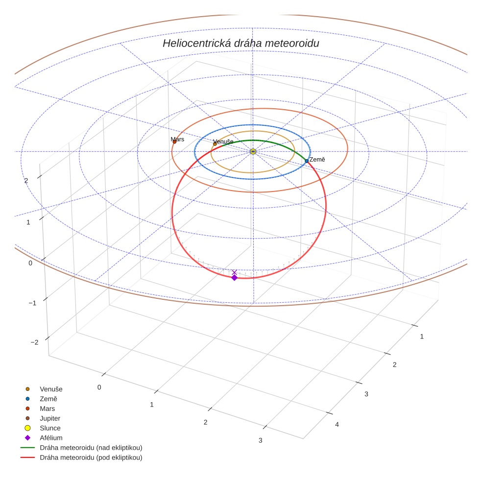 orbit plot