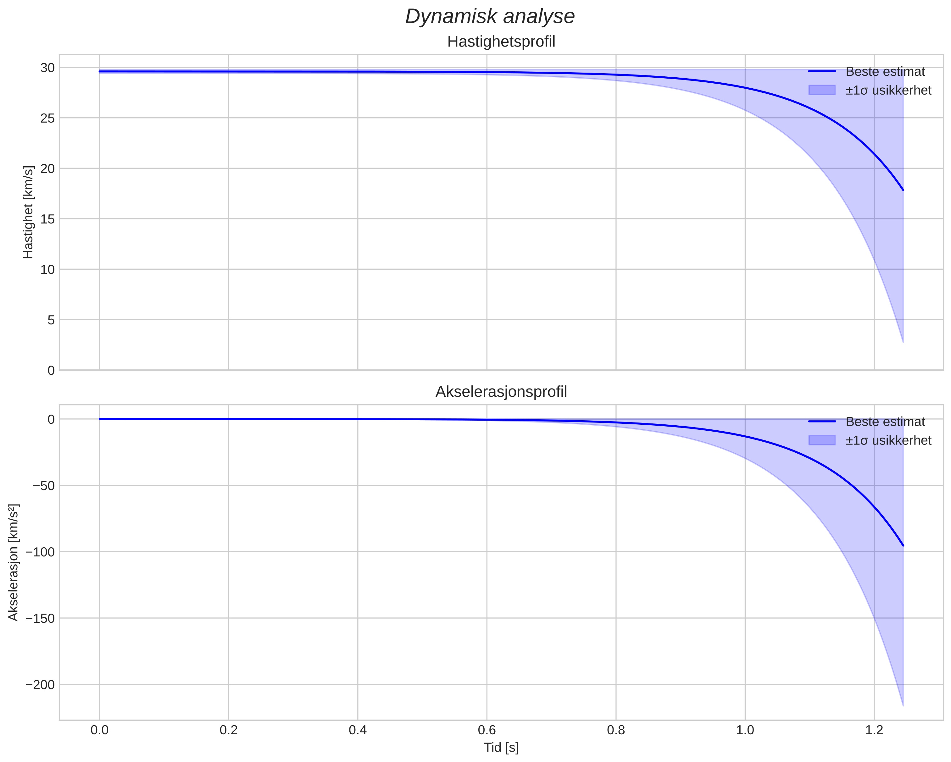 speed and acceleration