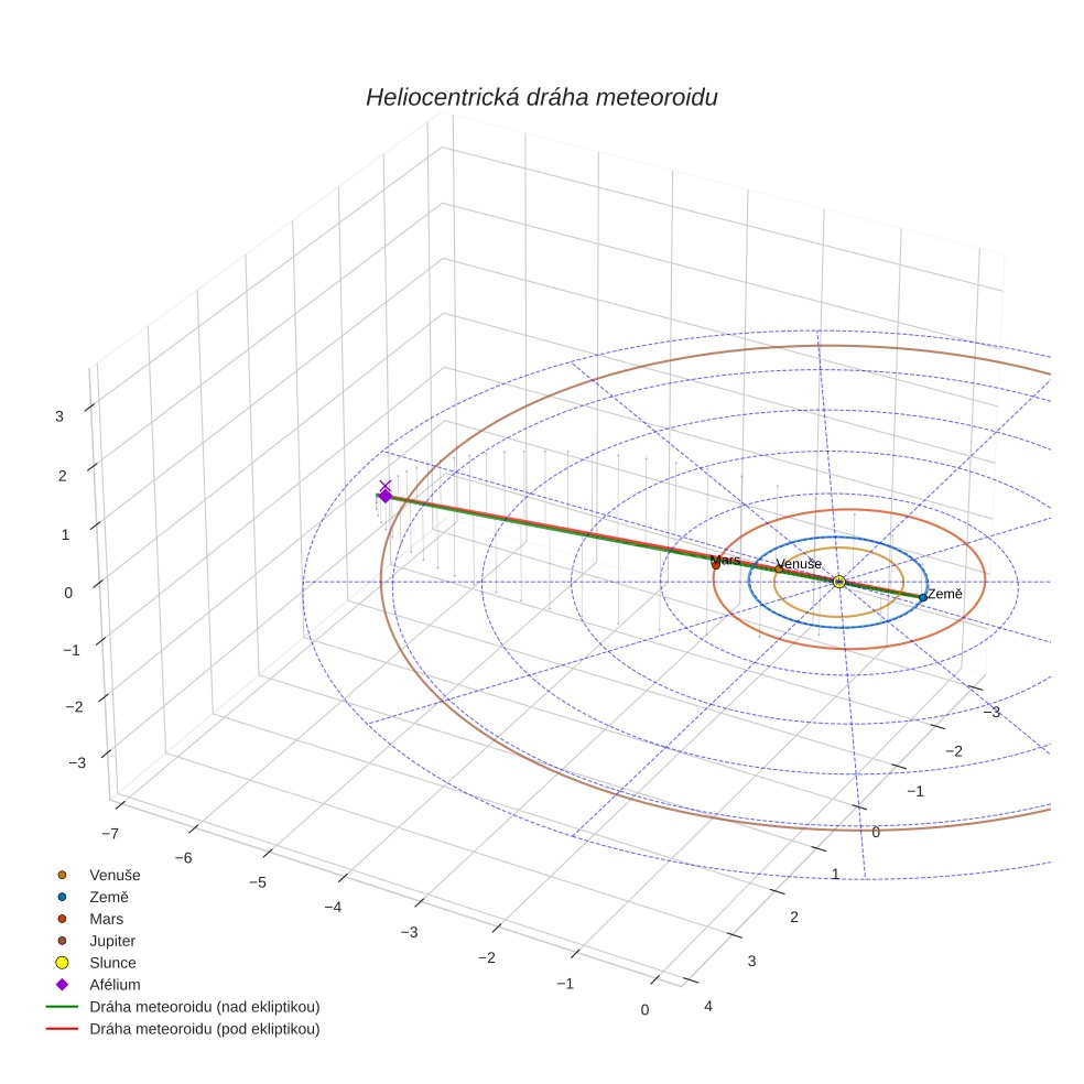 orbit plot