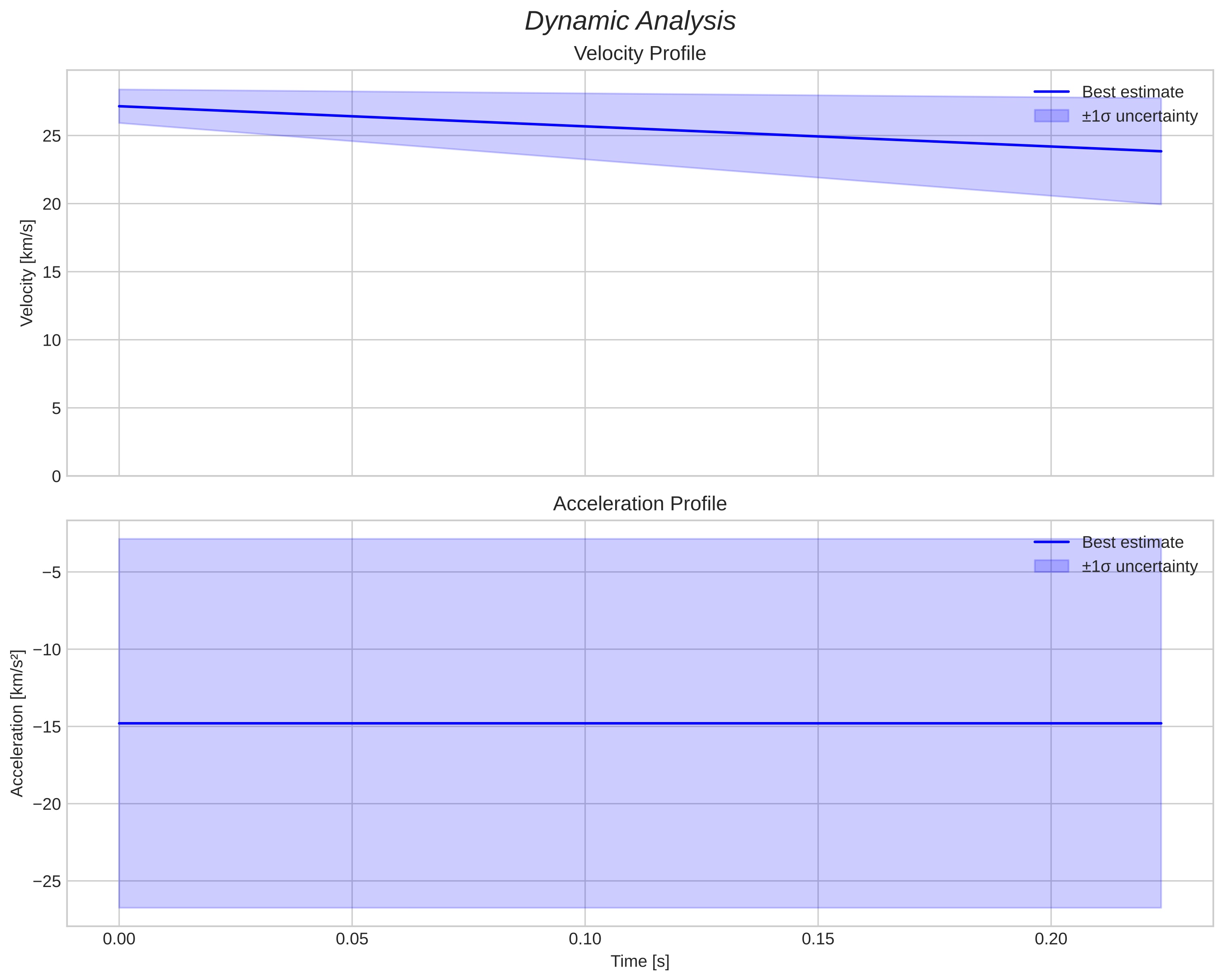 speed and acceleration
