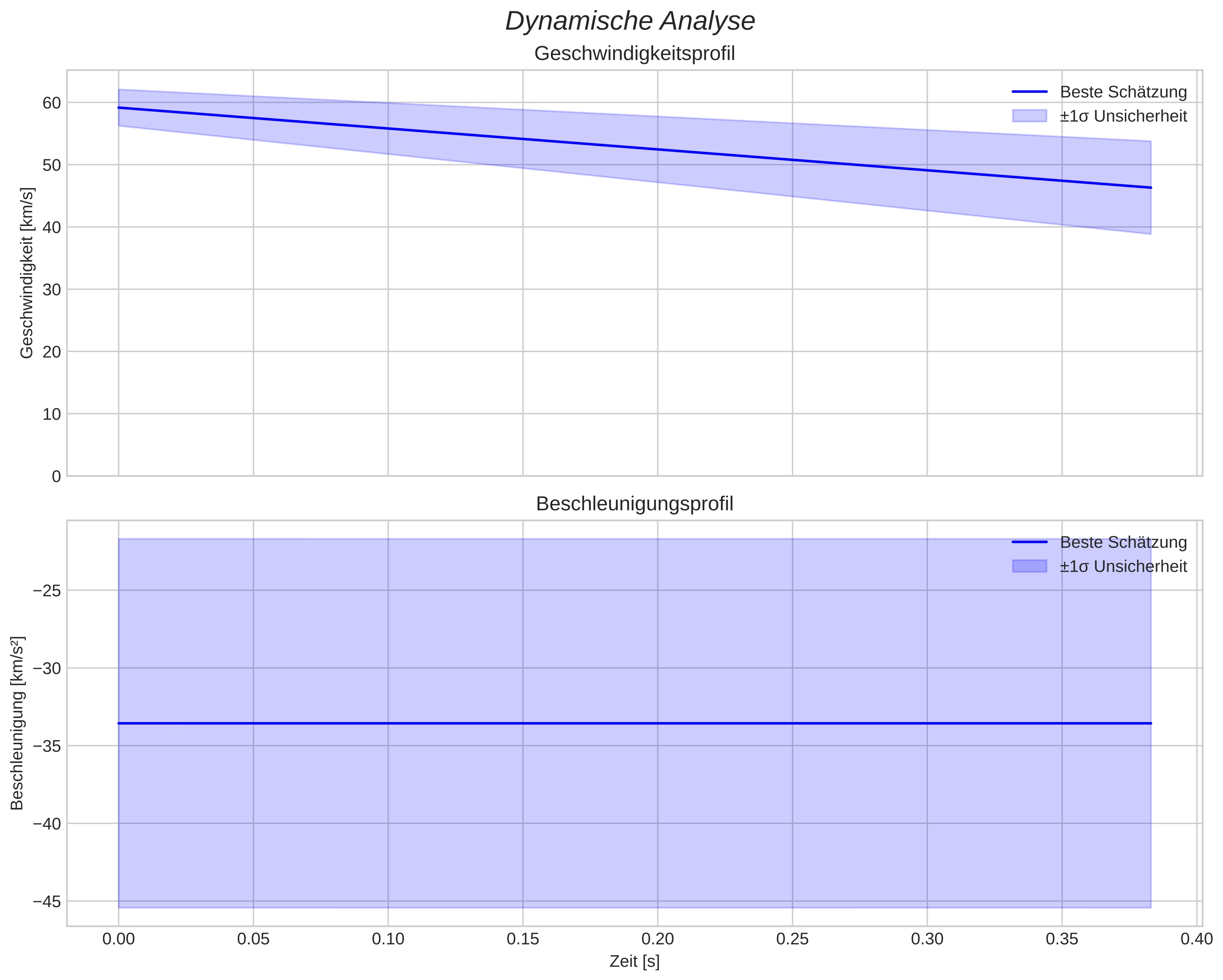 speed and acceleration