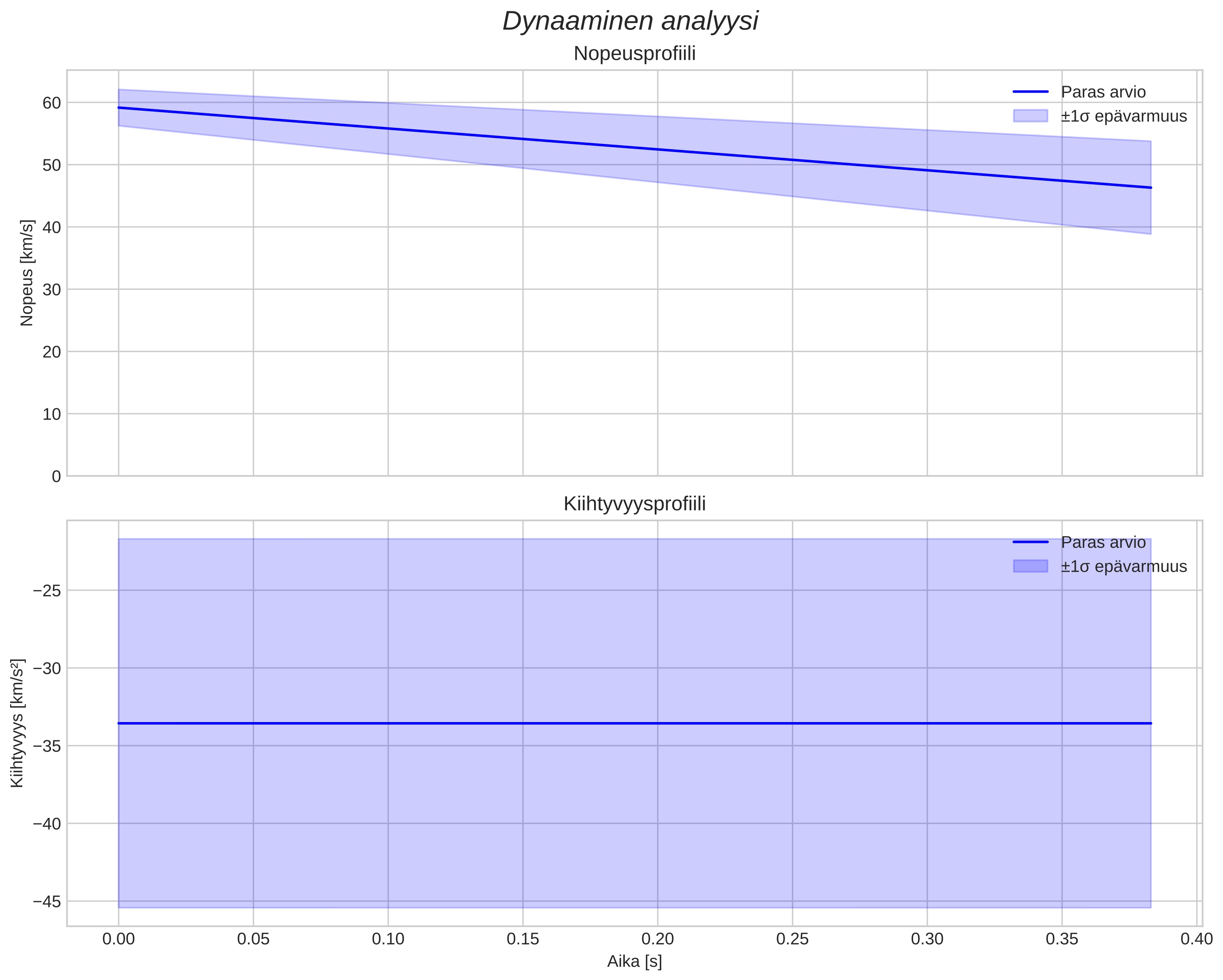 speed and acceleration