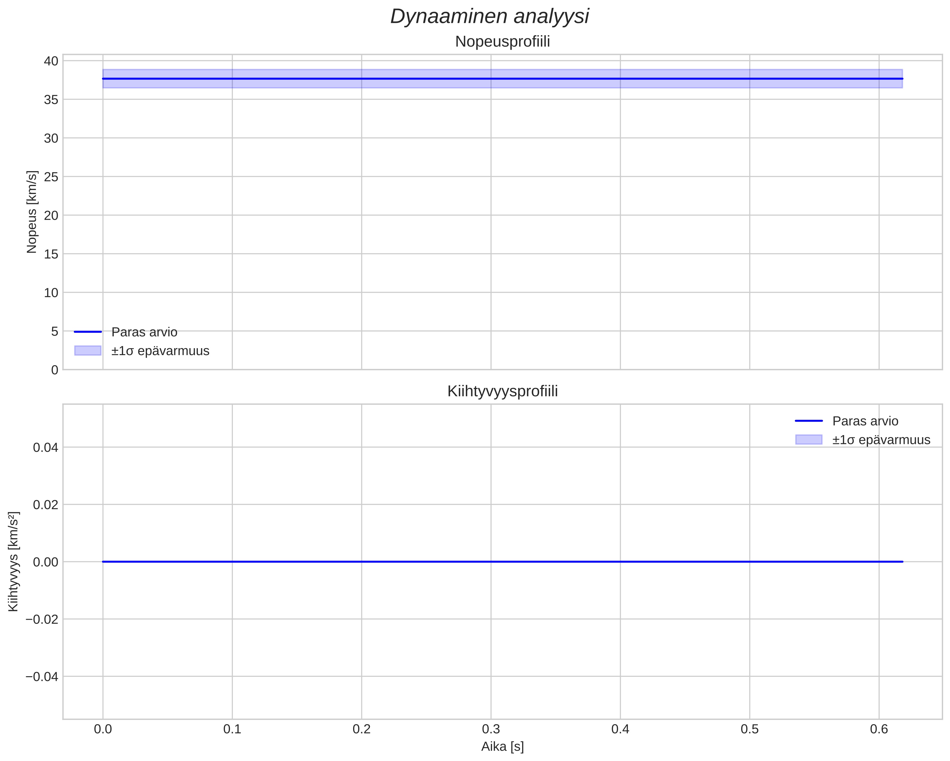 speed and acceleration