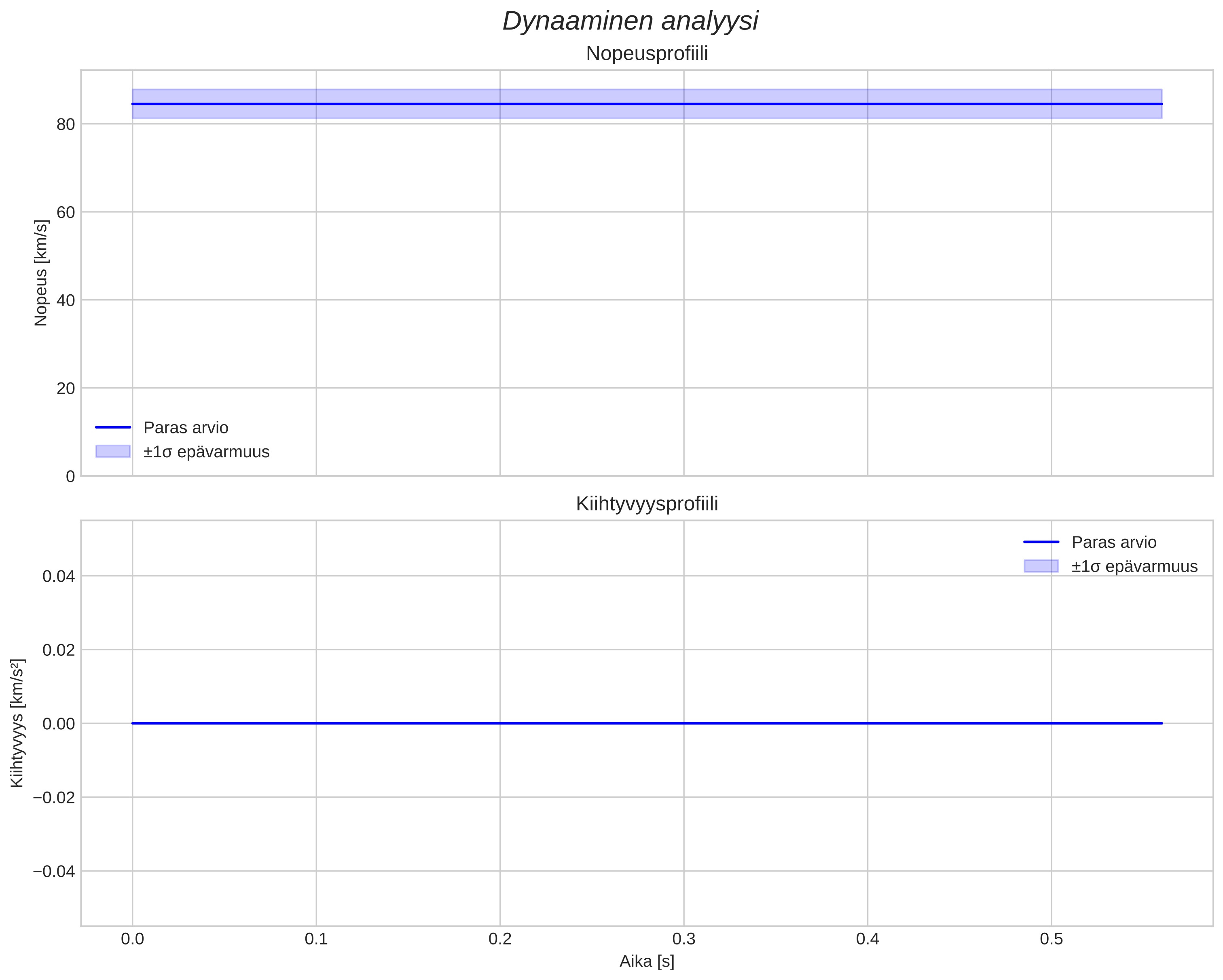 speed and acceleration