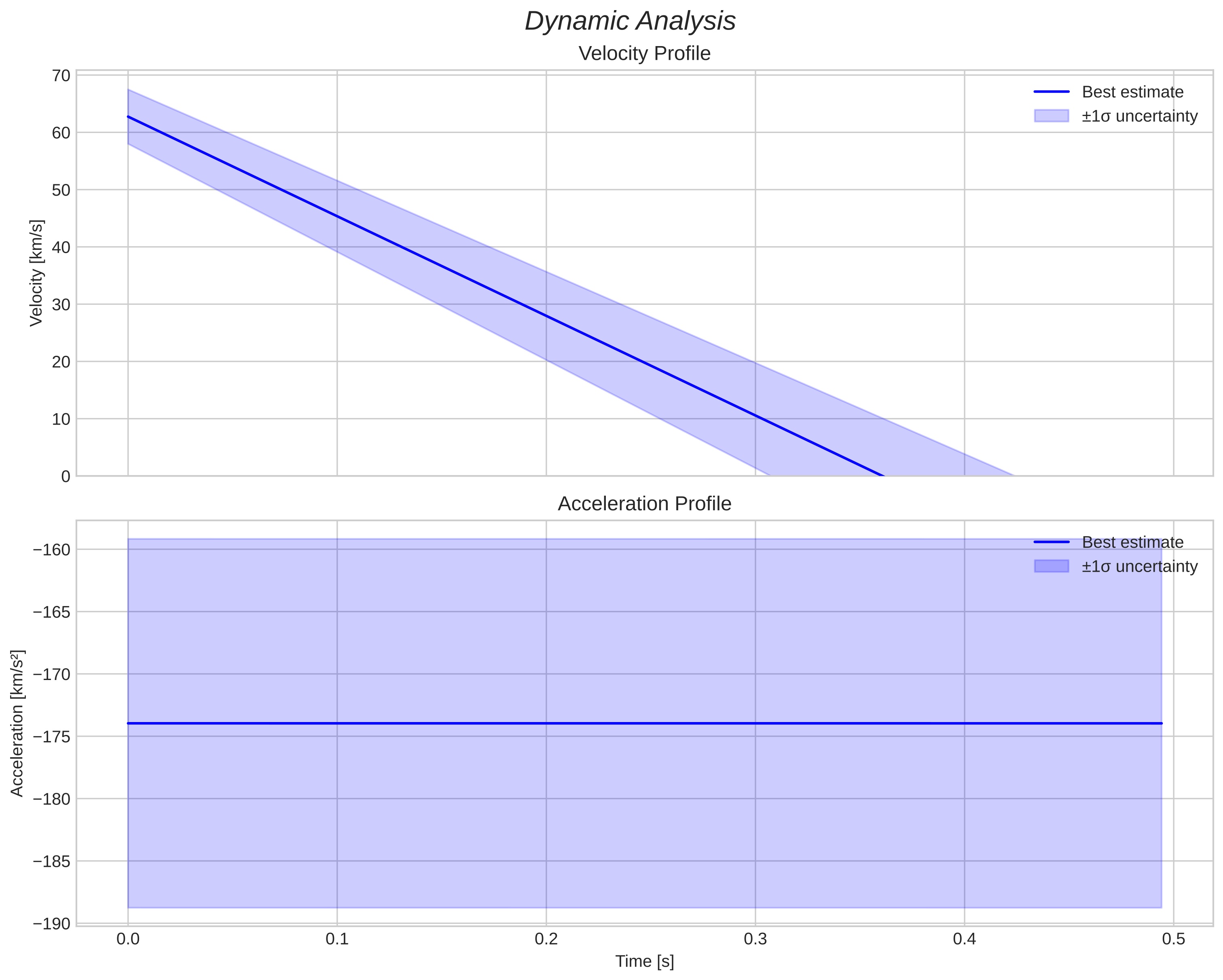 speed and acceleration