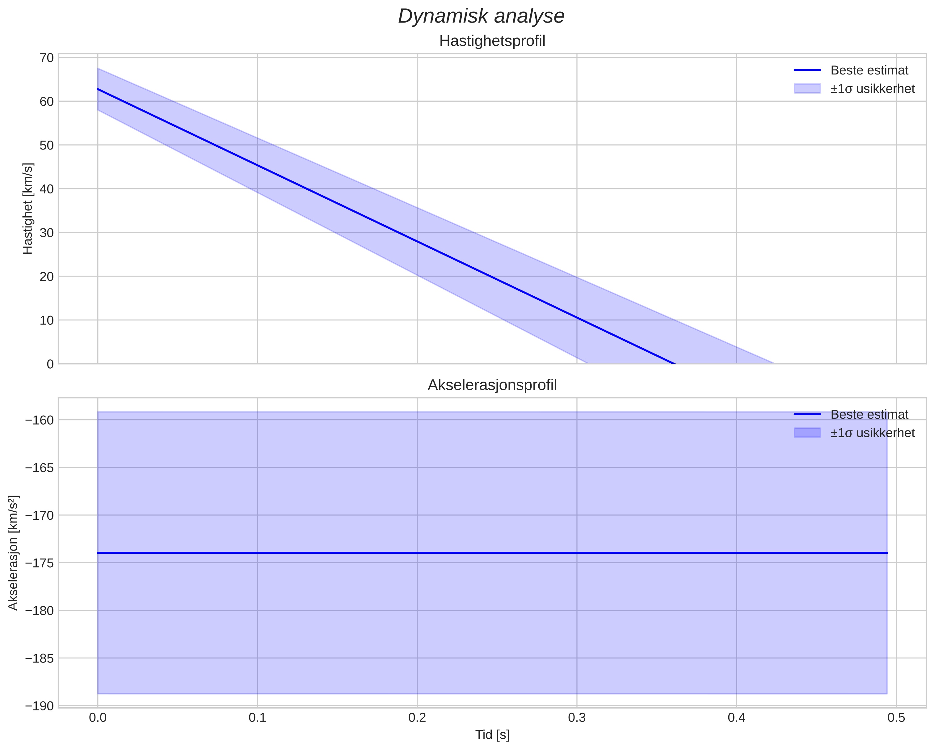 speed and acceleration