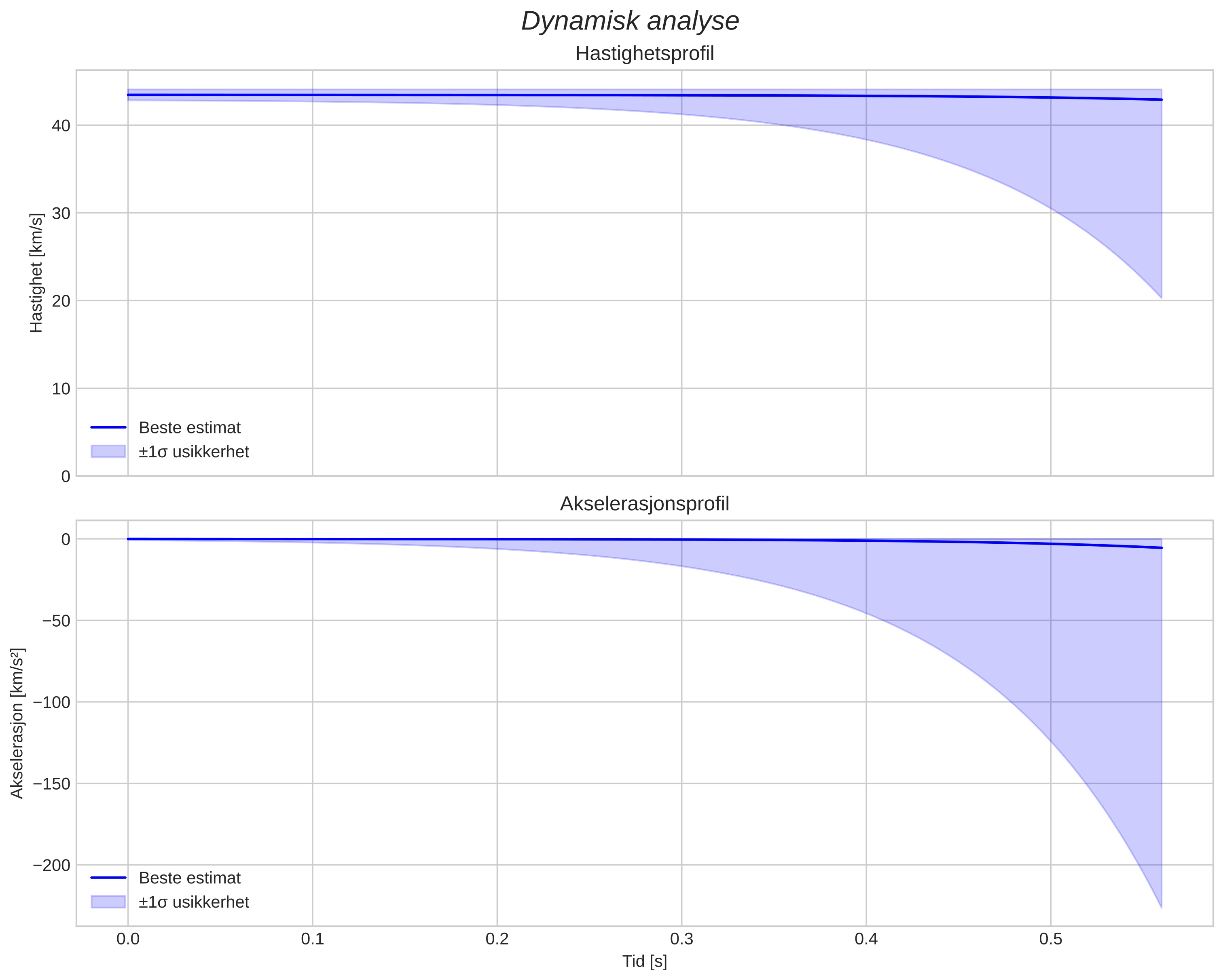 speed and acceleration