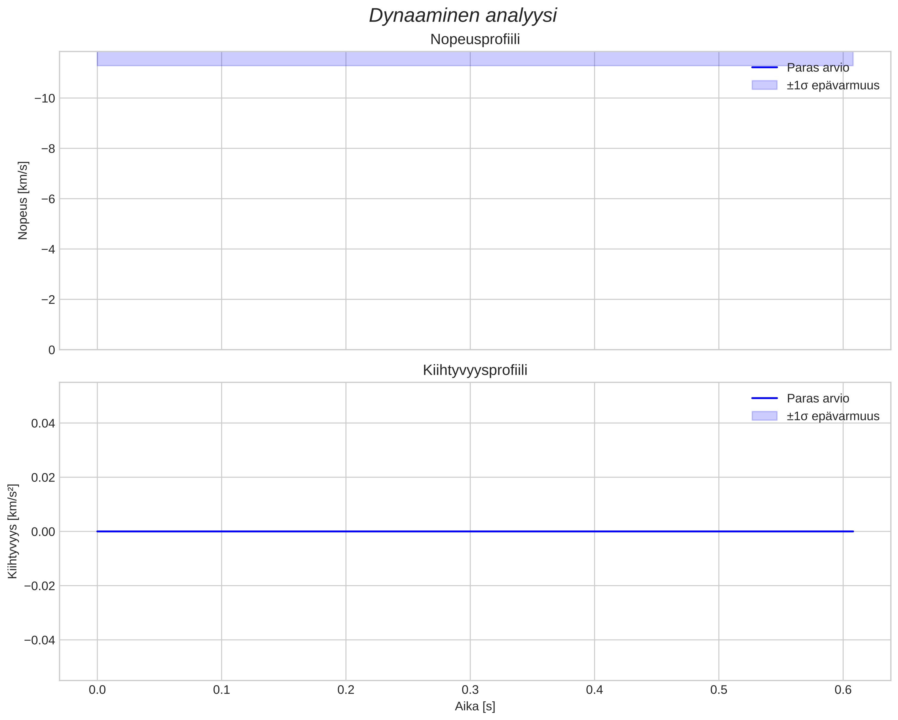 speed and acceleration