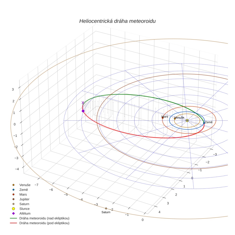 orbit plot