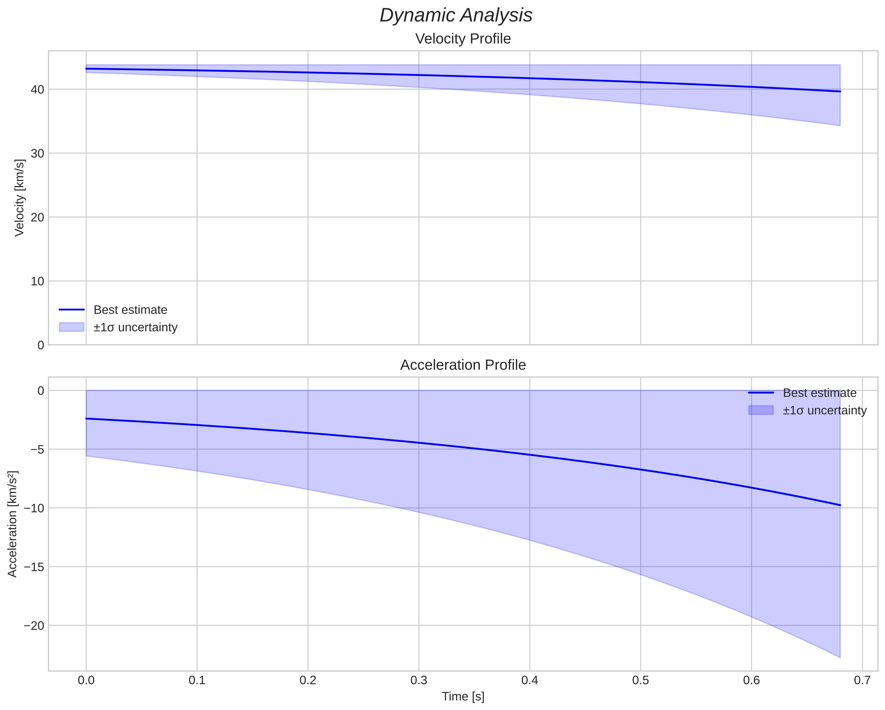 speed and acceleration
