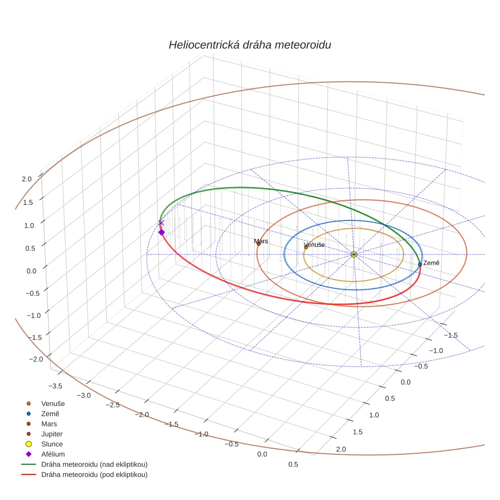 orbit plot