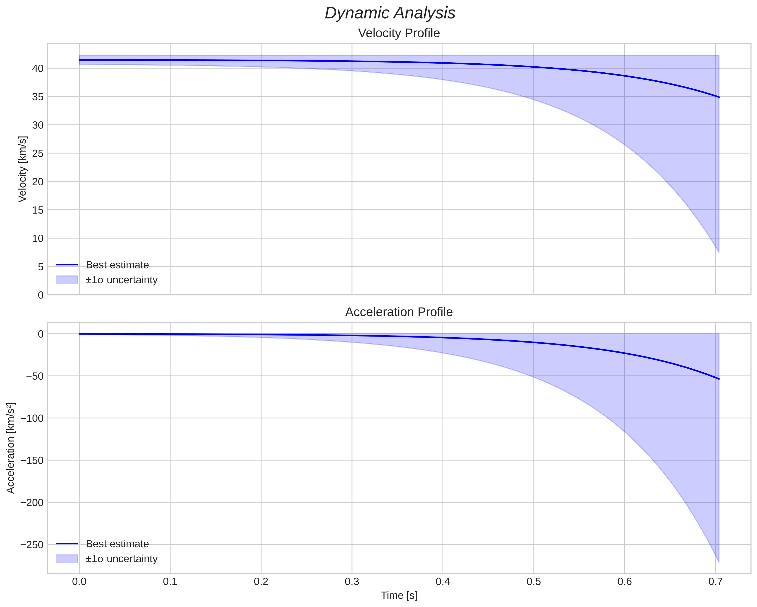 speed and acceleration