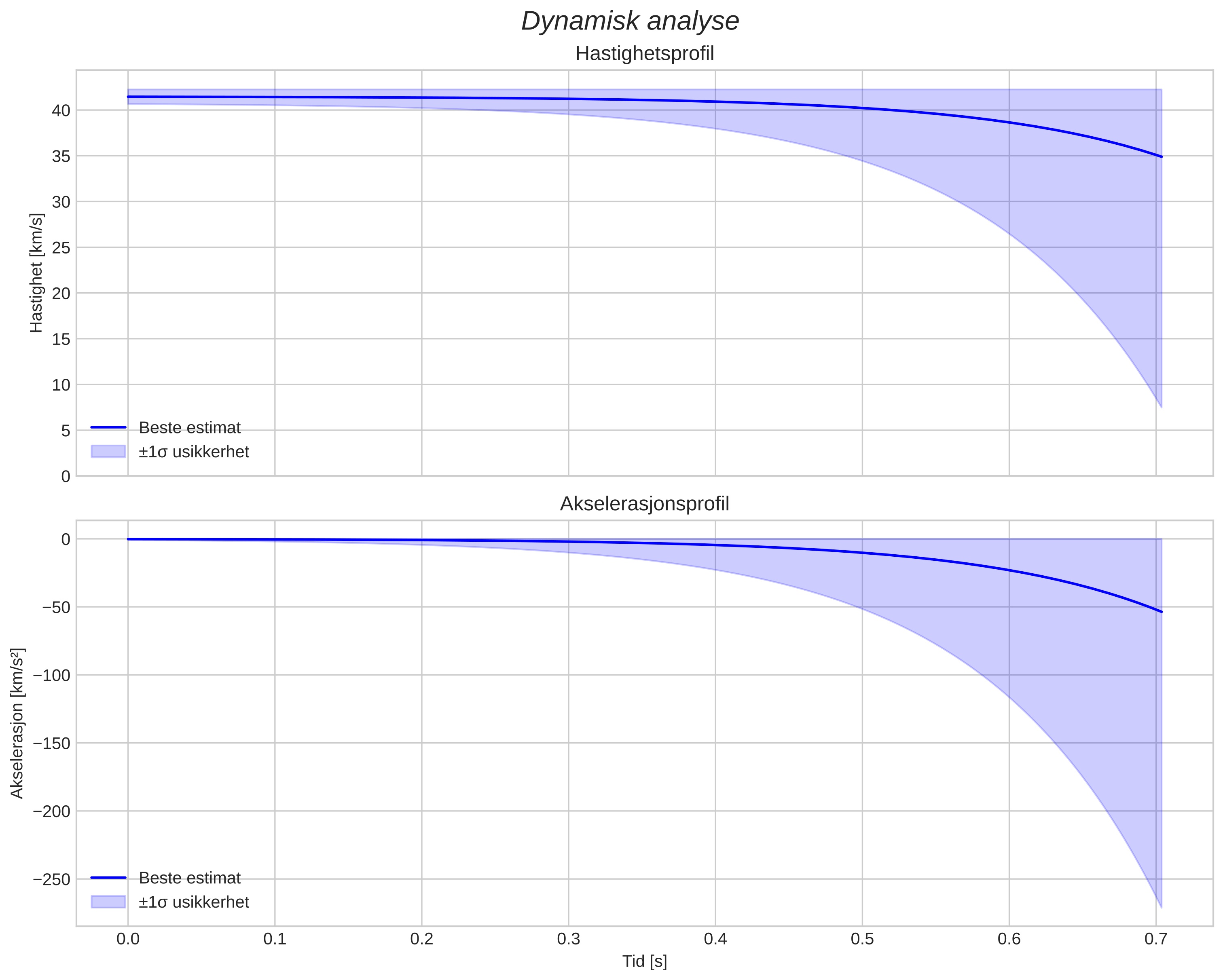 speed and acceleration