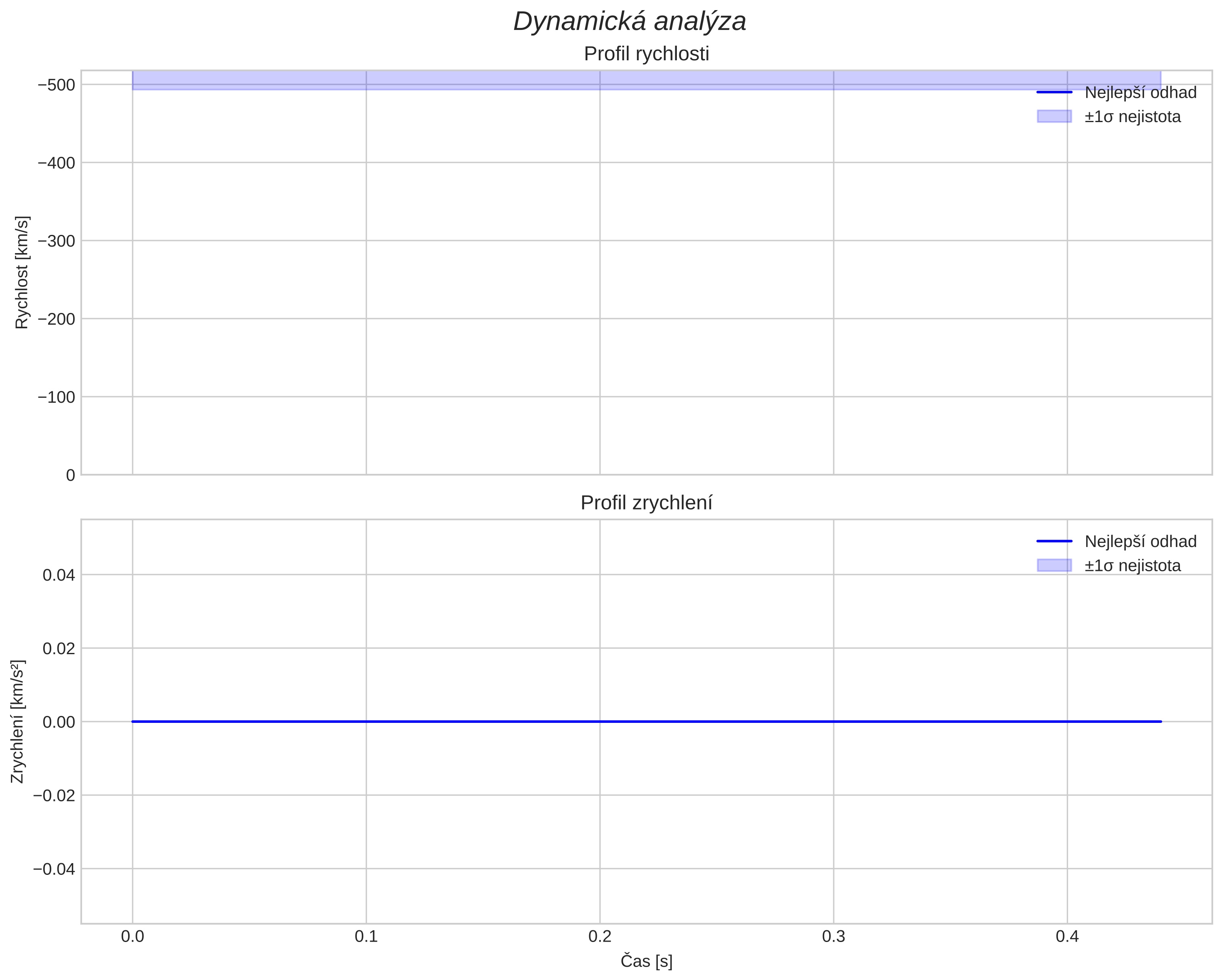 speed and acceleration