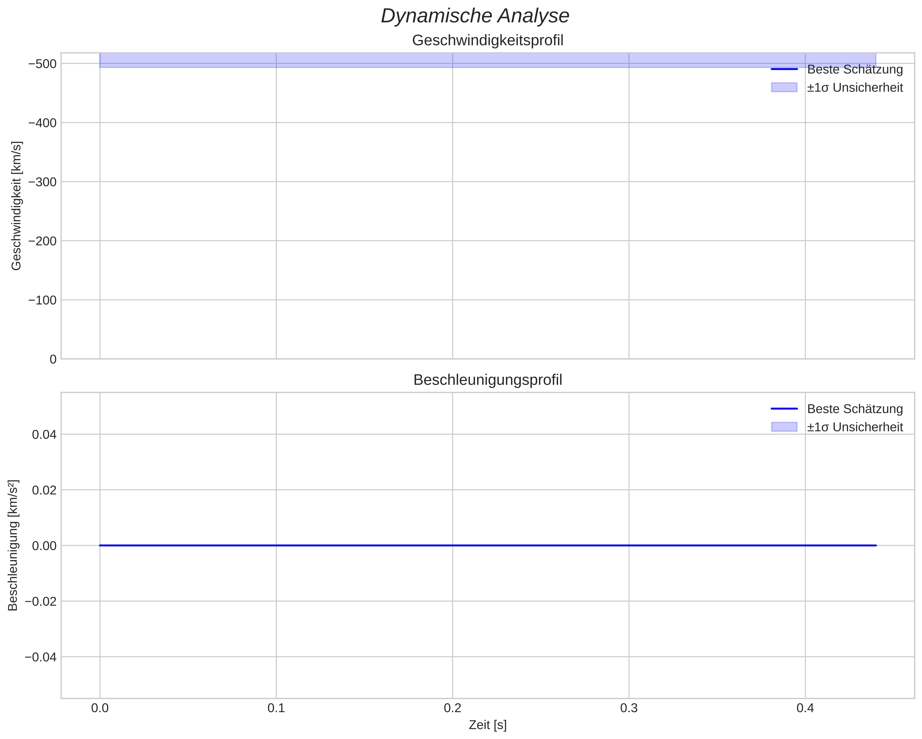 speed and acceleration