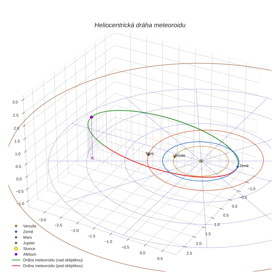 orbit plot