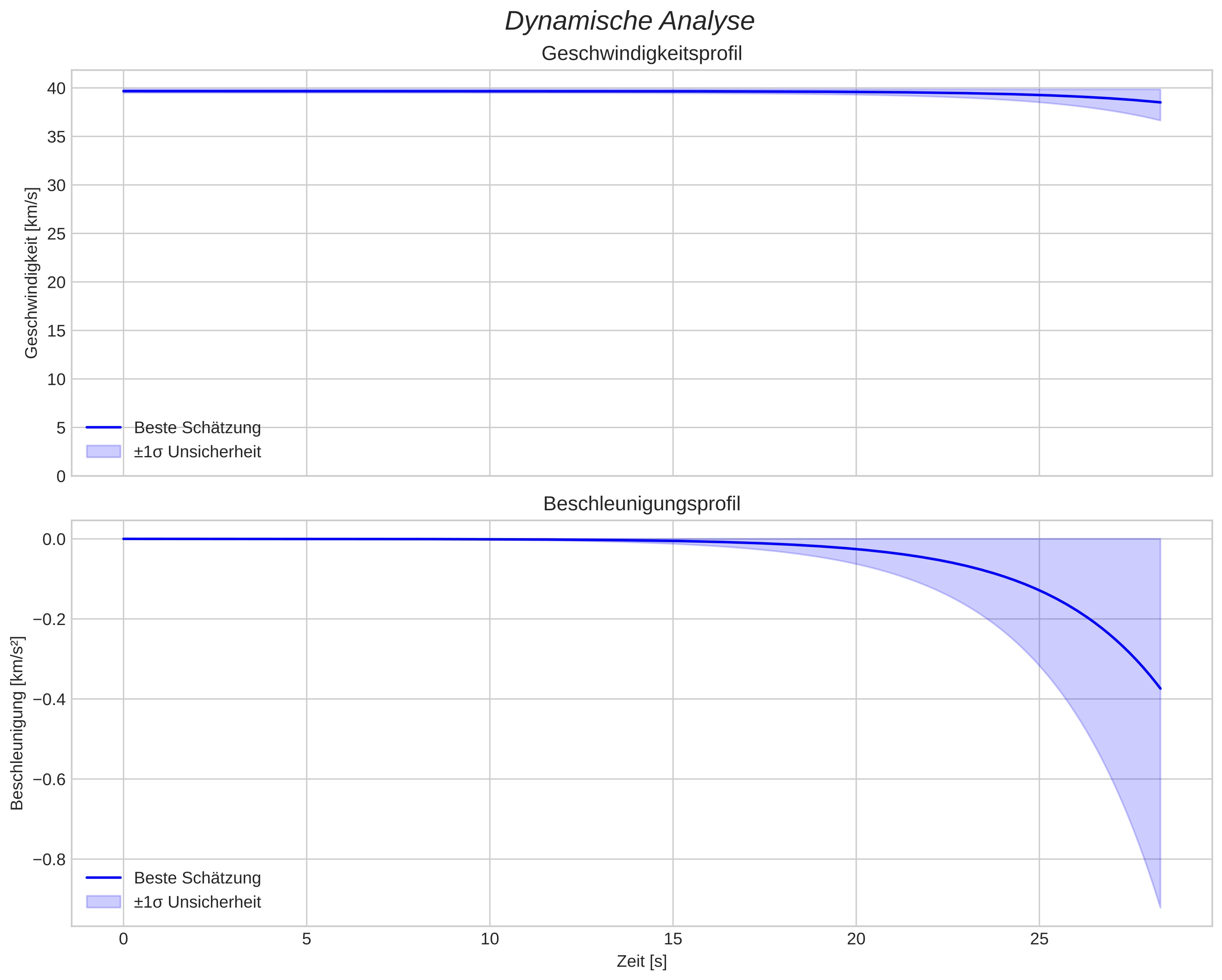 speed and acceleration