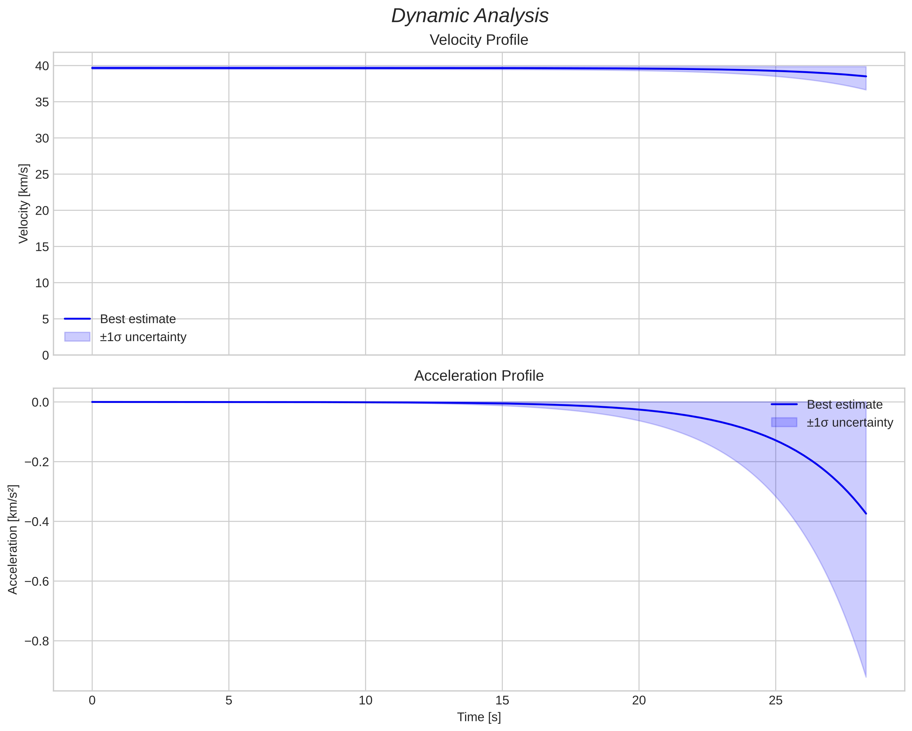 speed and acceleration