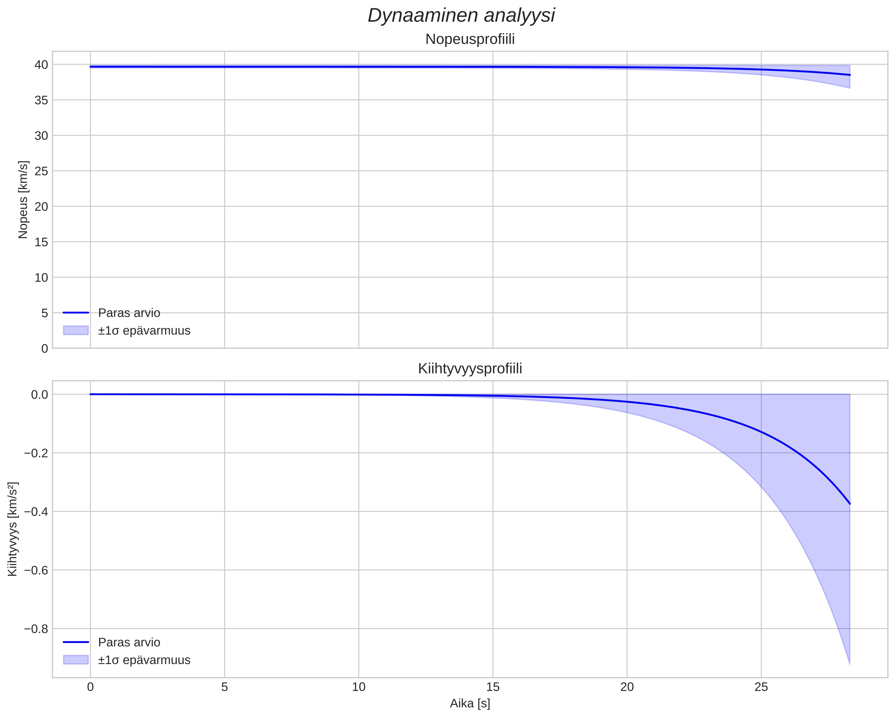 speed and acceleration