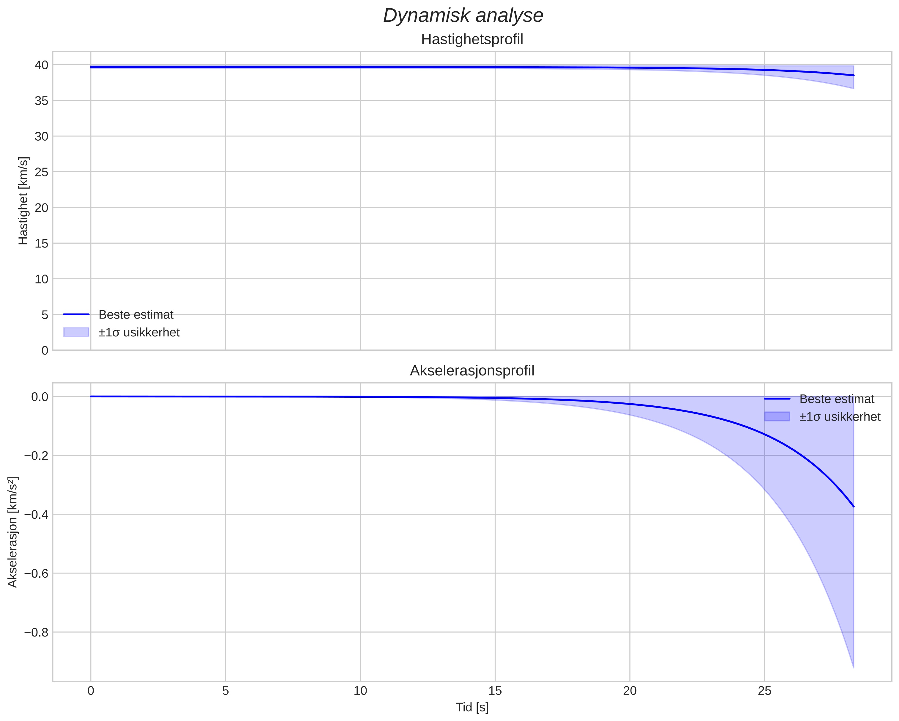 speed and acceleration