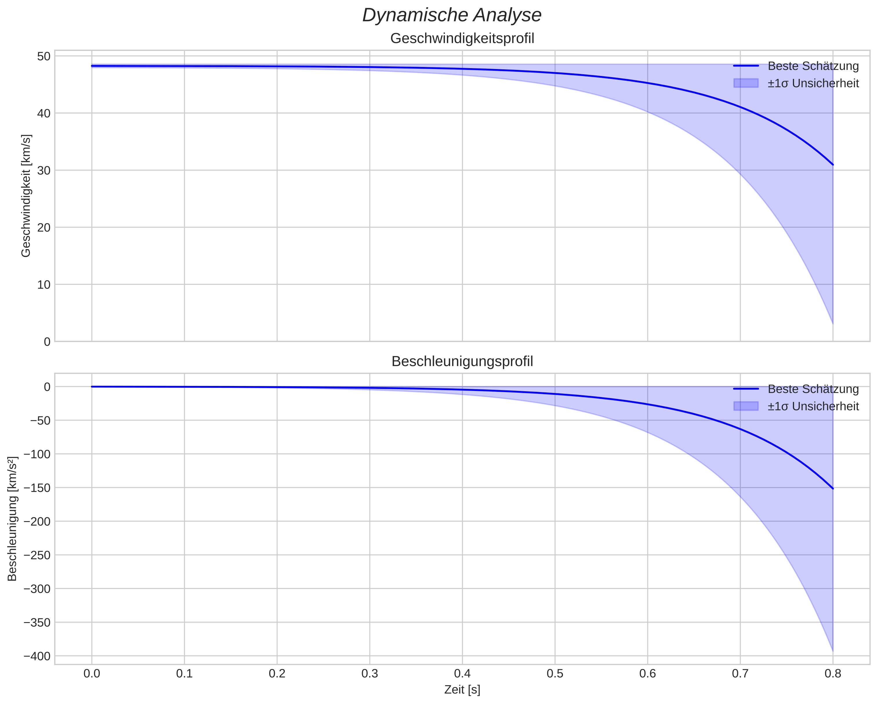 speed and acceleration