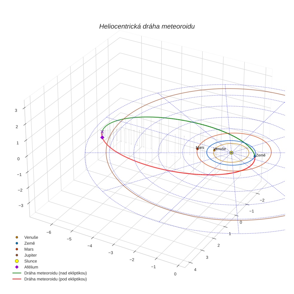 orbit plot