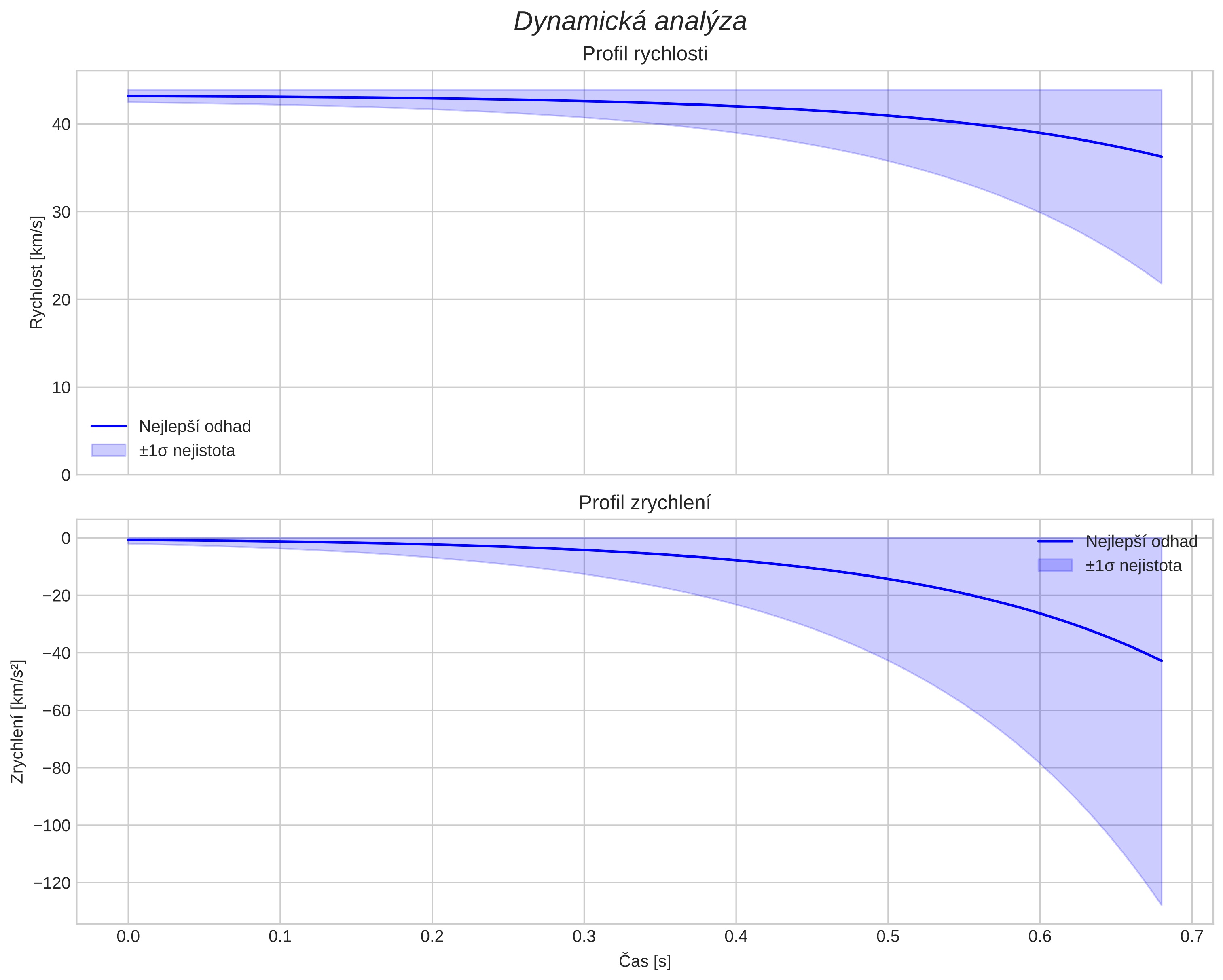 speed and acceleration
