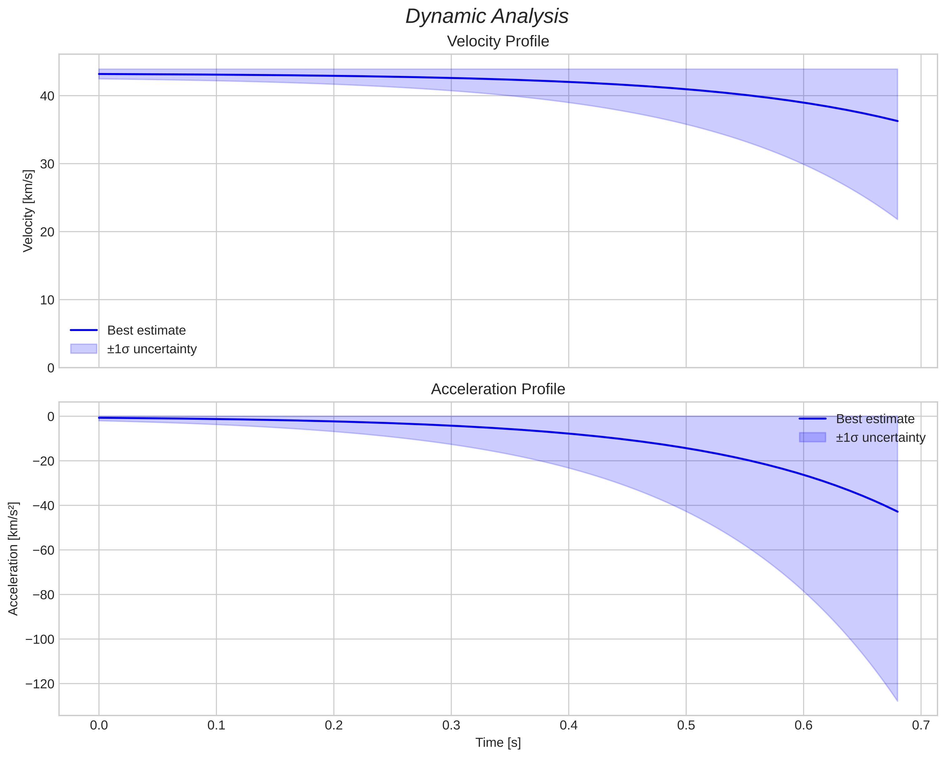 speed and acceleration