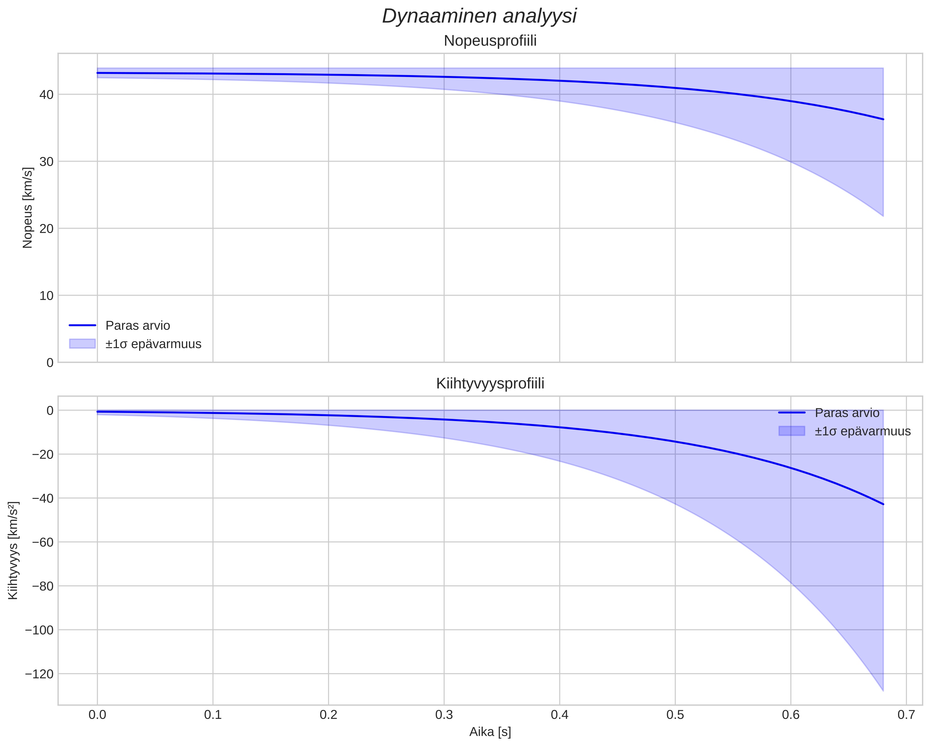 speed and acceleration