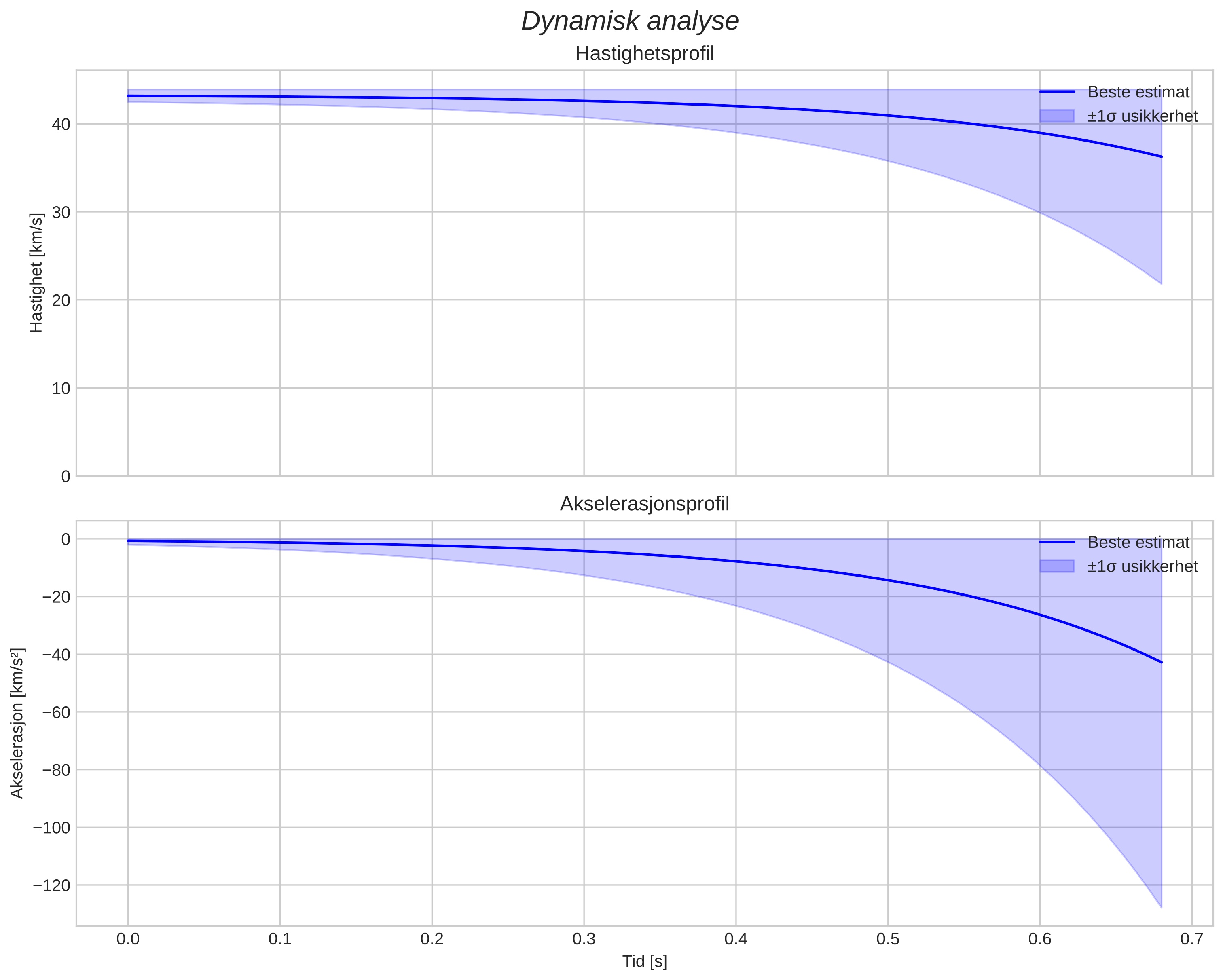 speed and acceleration