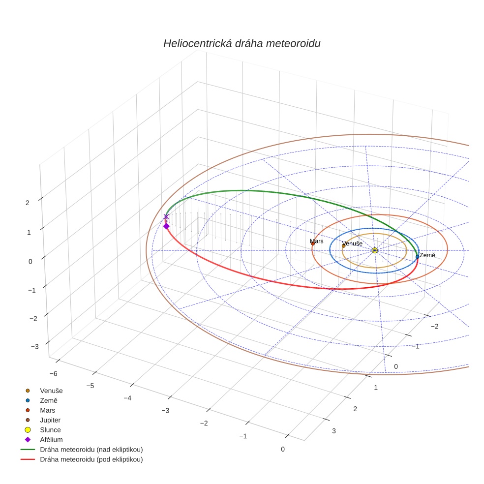 orbit plot