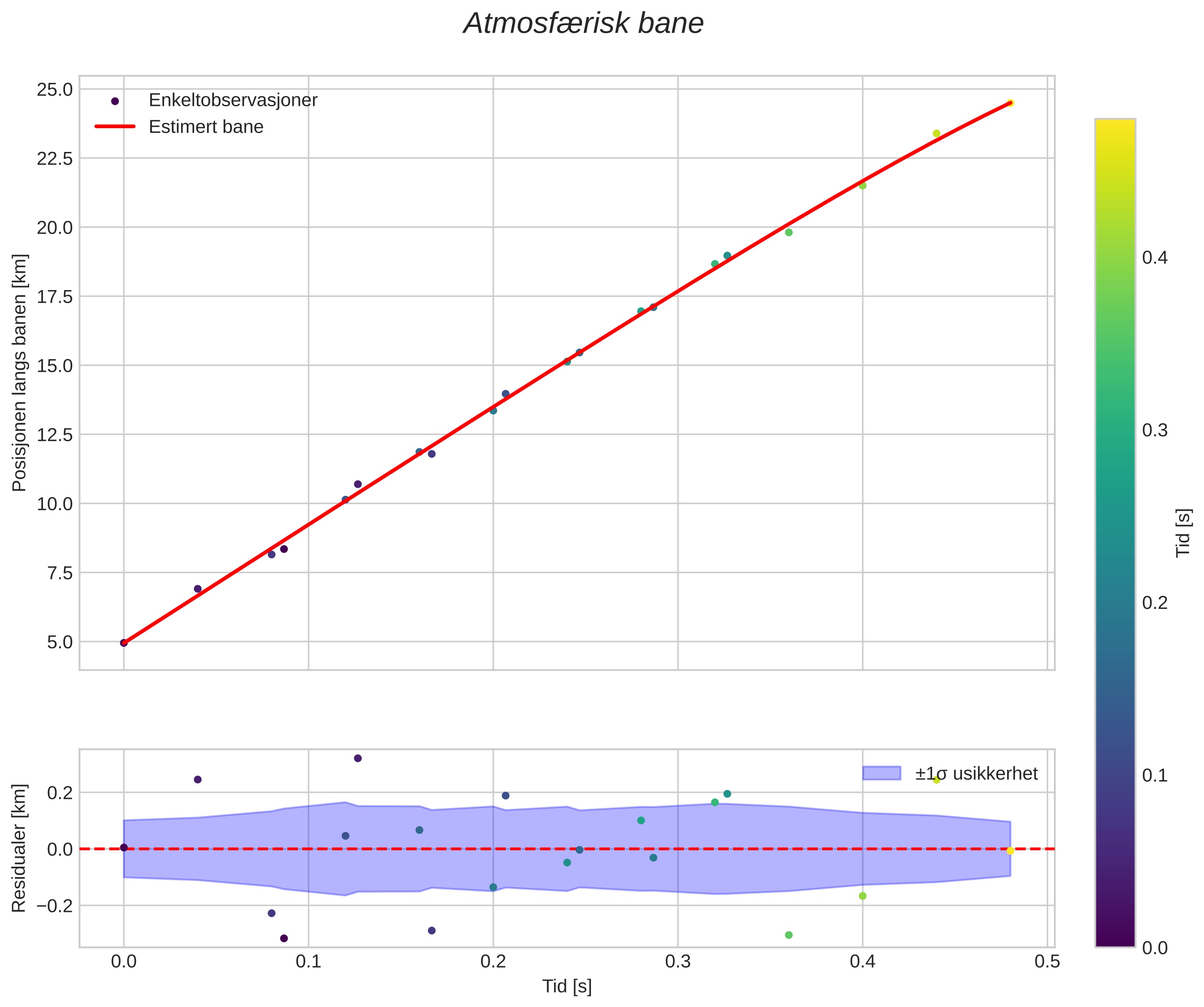 position vs time