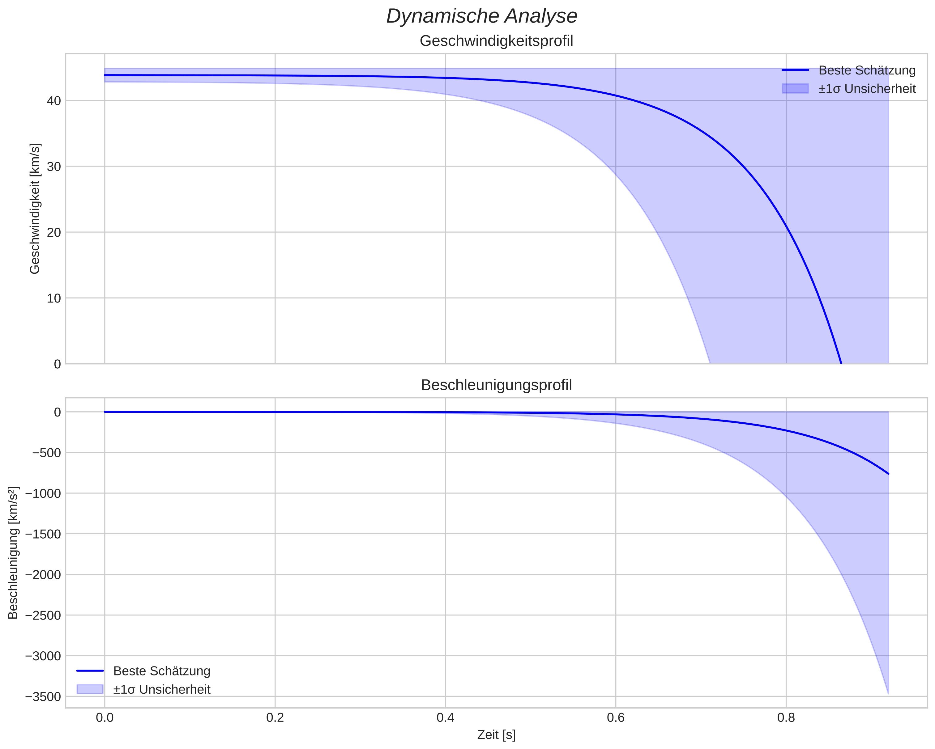 speed and acceleration