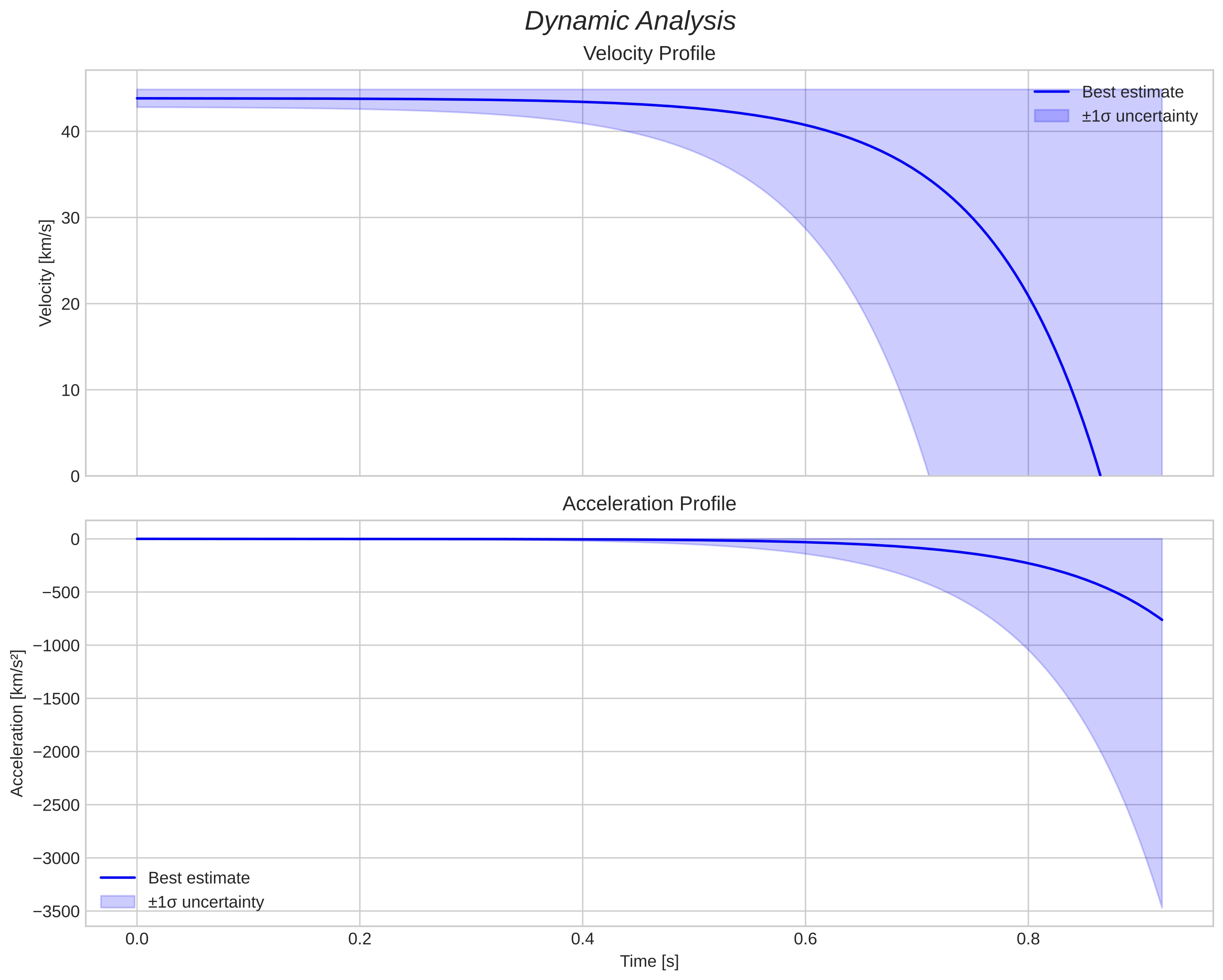 speed and acceleration