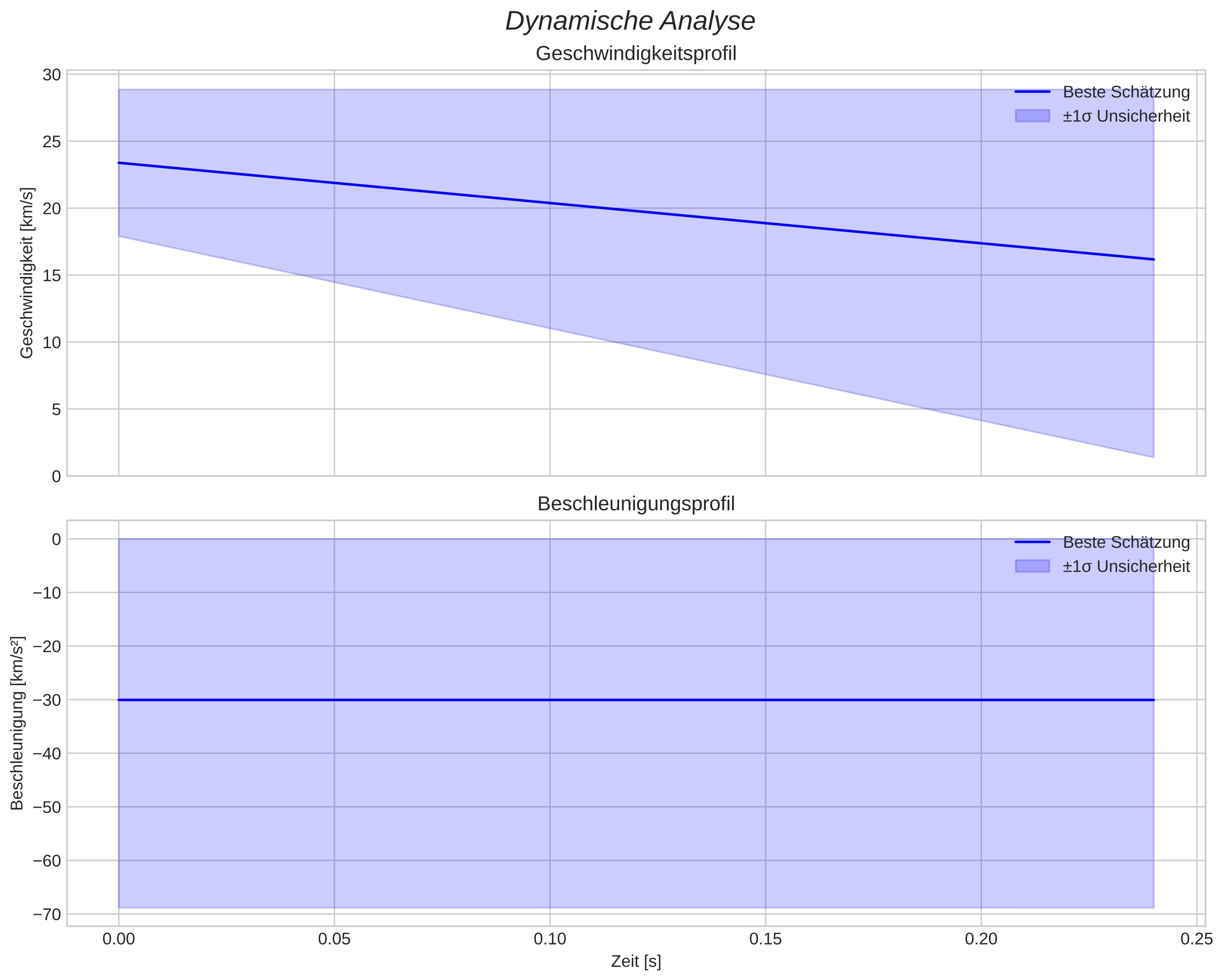 speed and acceleration