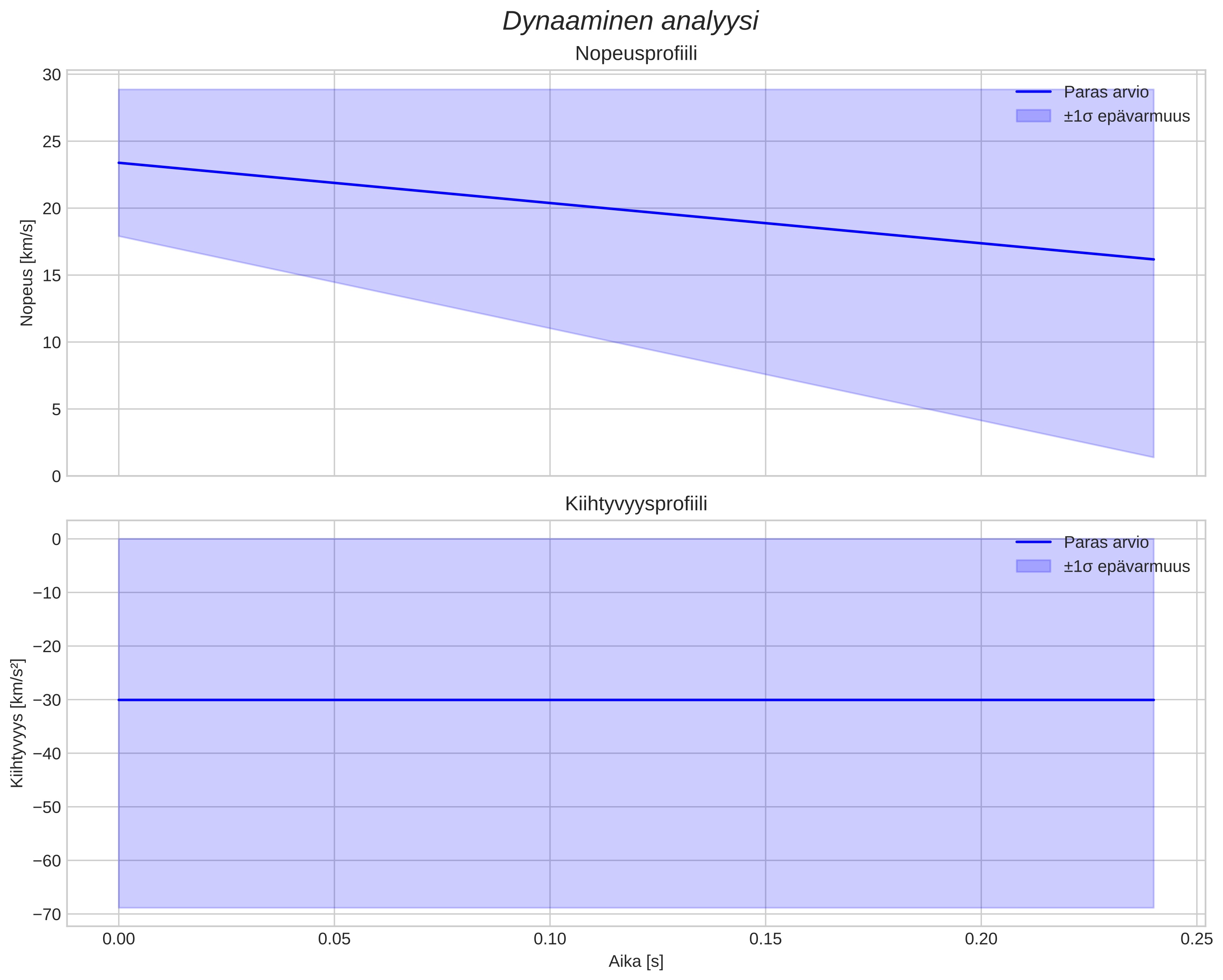 speed and acceleration