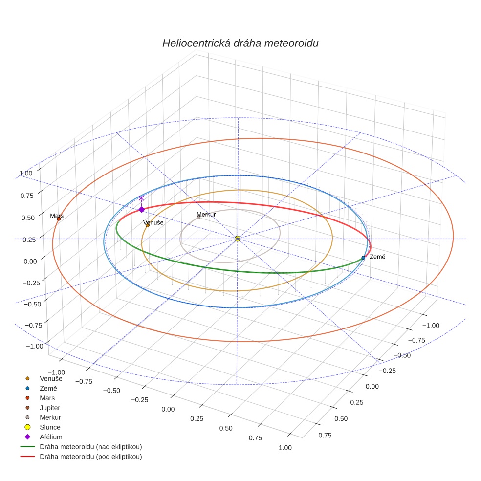 orbit plot