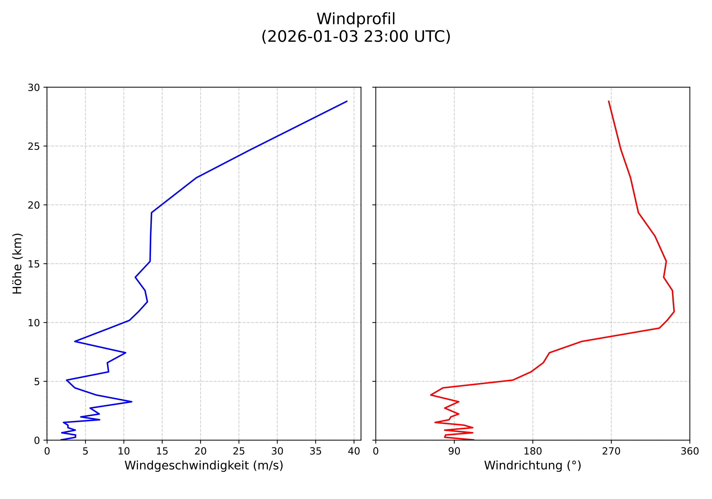 wind profile