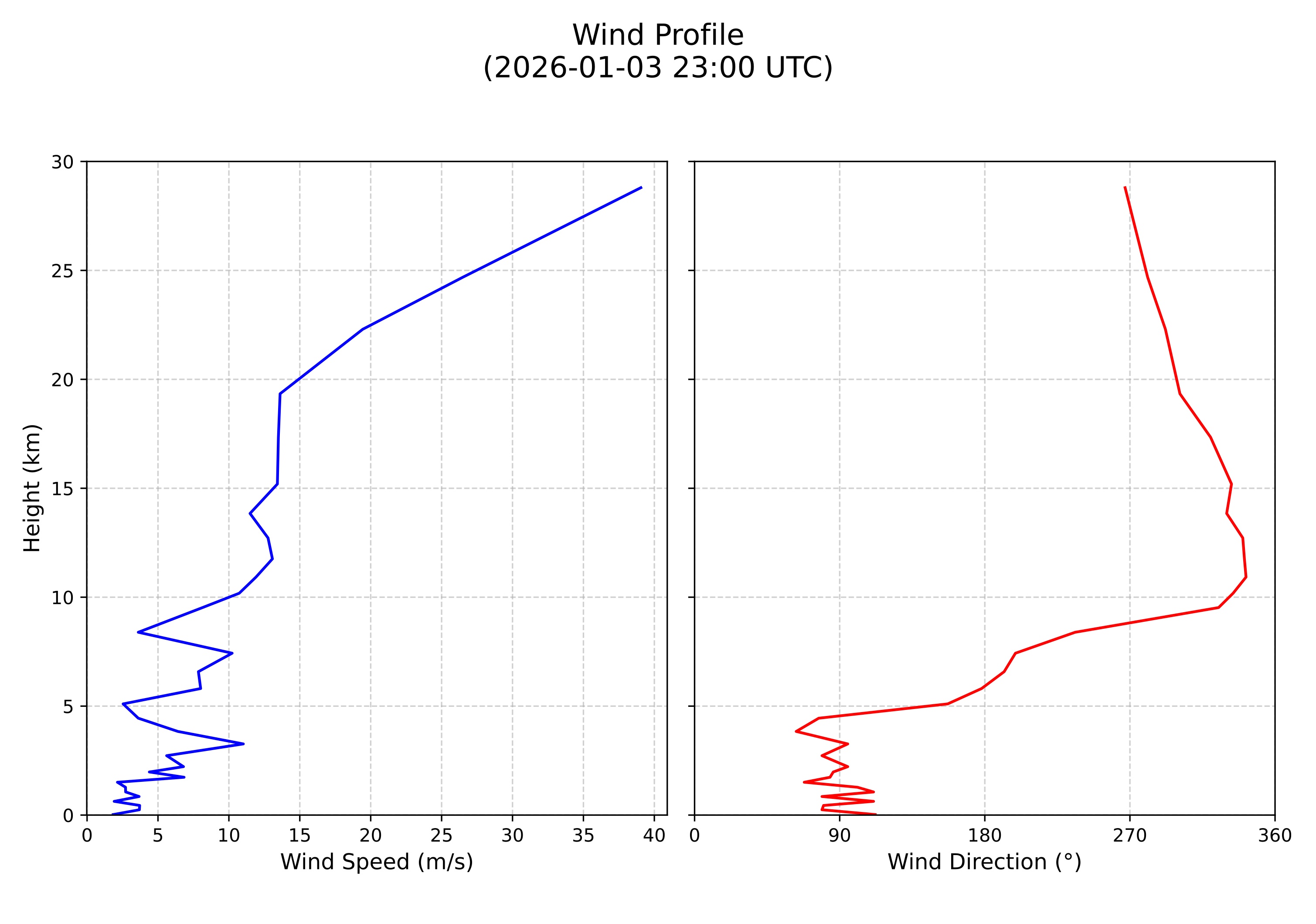 wind profile
