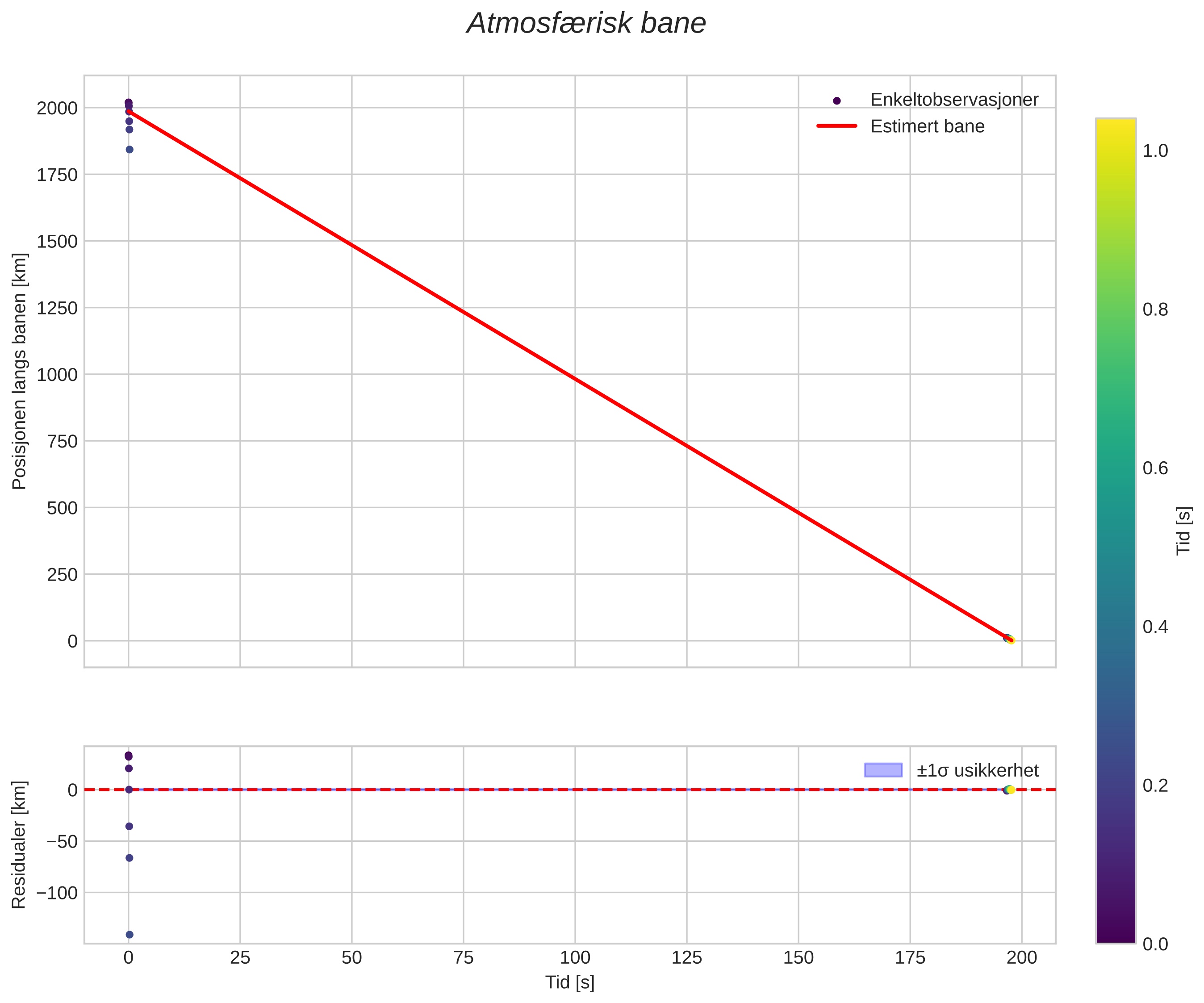 position vs time