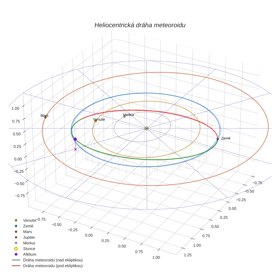 orbit plot