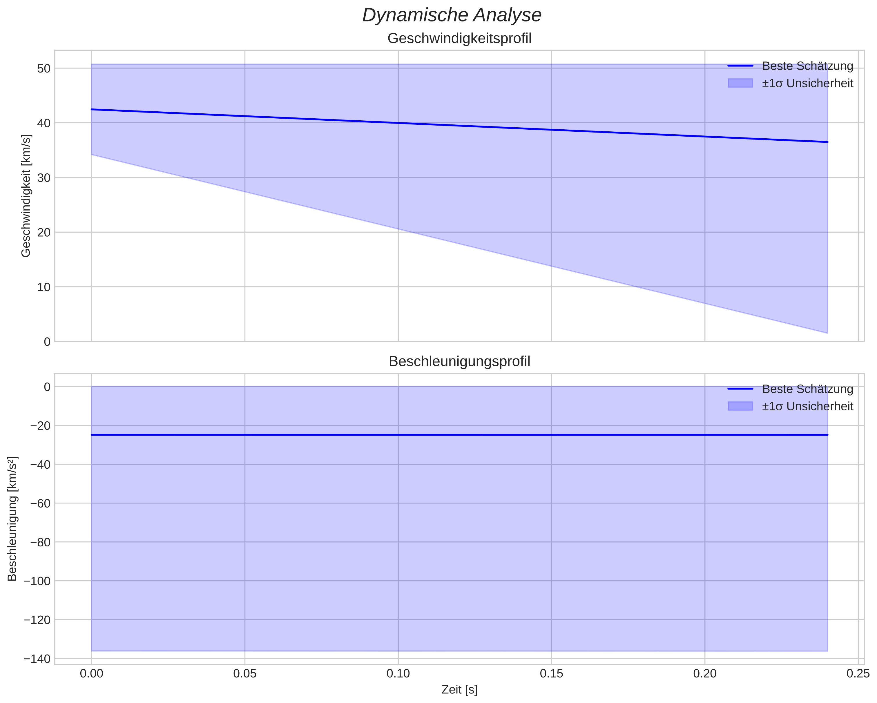 speed and acceleration