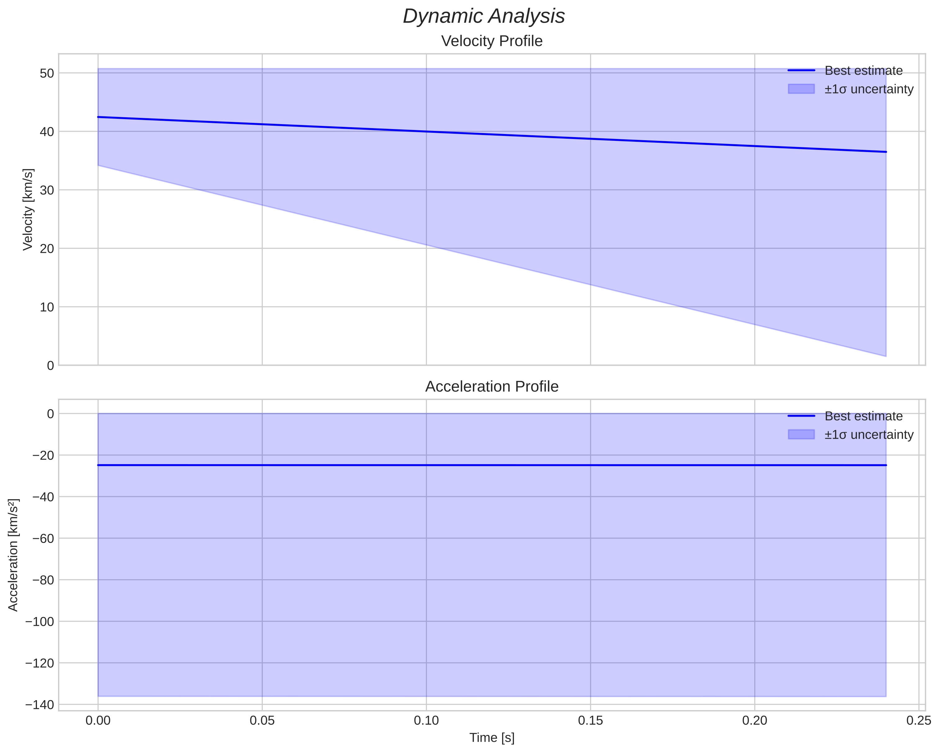 speed and acceleration